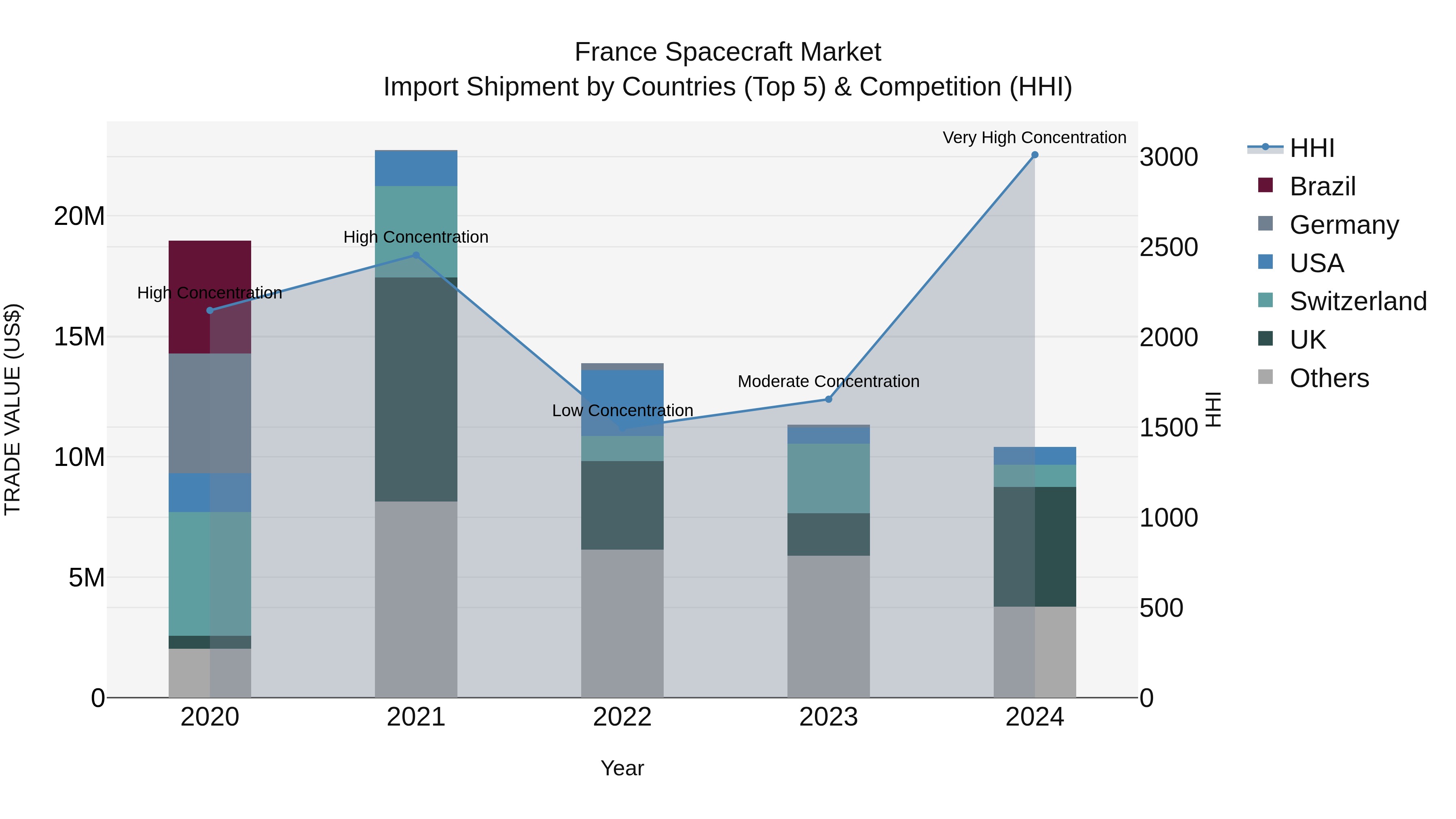 France Spacecraft Market Top 5 Importing Countries and Market Competition (HHI) Analysis