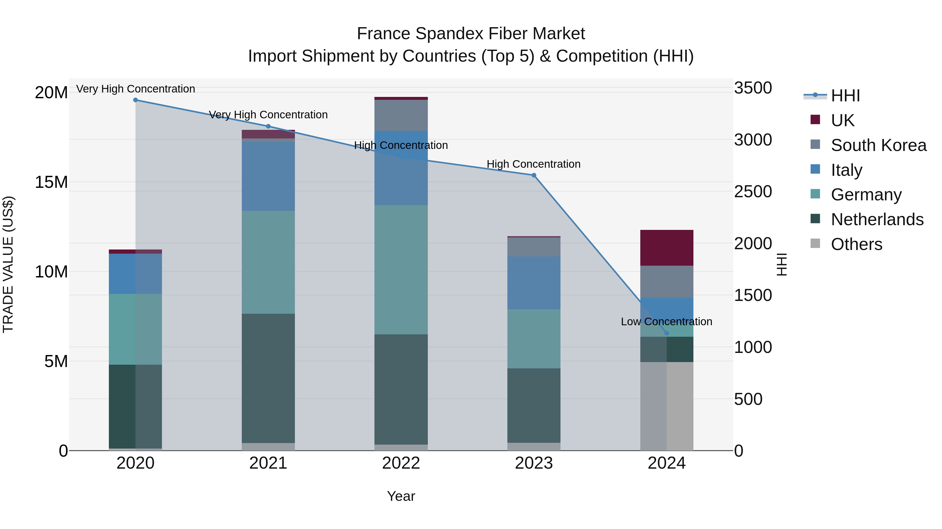 France Spandex Fiber Market Top 5 Importing Countries and Market Competition (HHI) Analysis