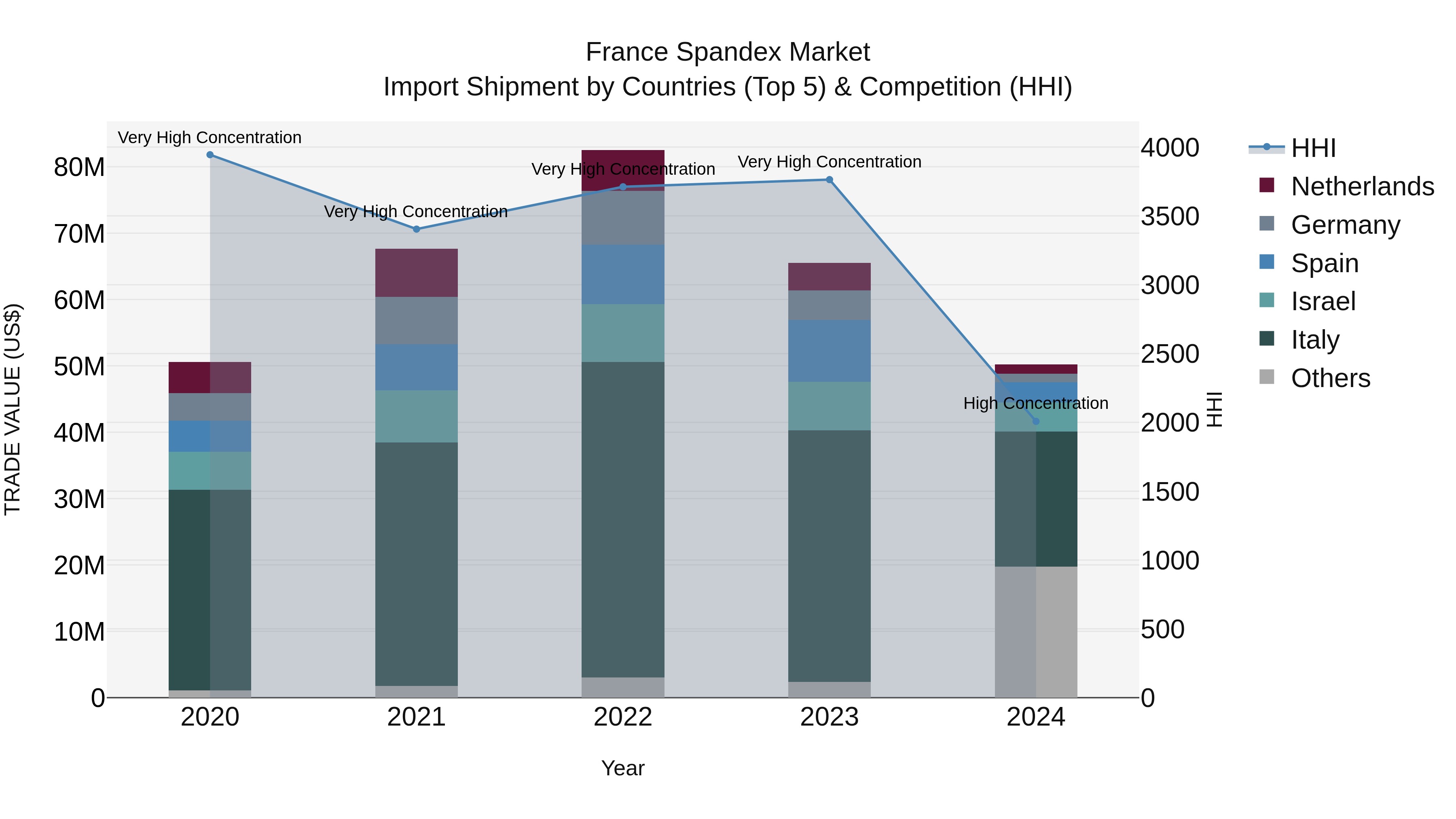 France Spandex Market Top 5 Importing Countries and Market Competition (HHI) Analysis