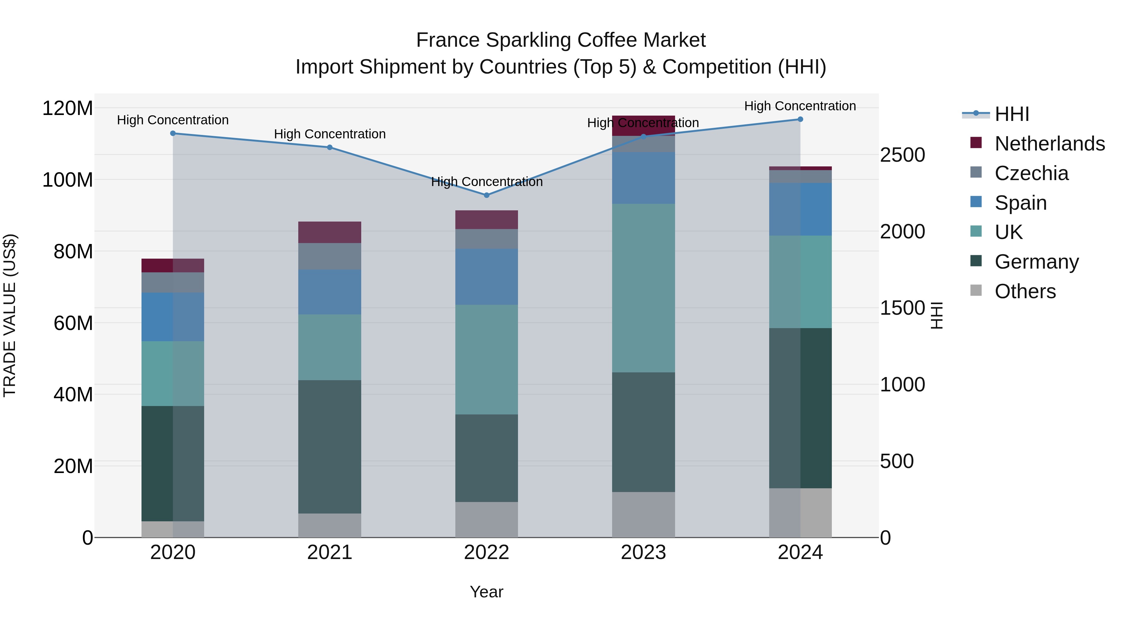 France Sparkling Coffee Market Top 5 Importing Countries and Market Competition (HHI) Analysis