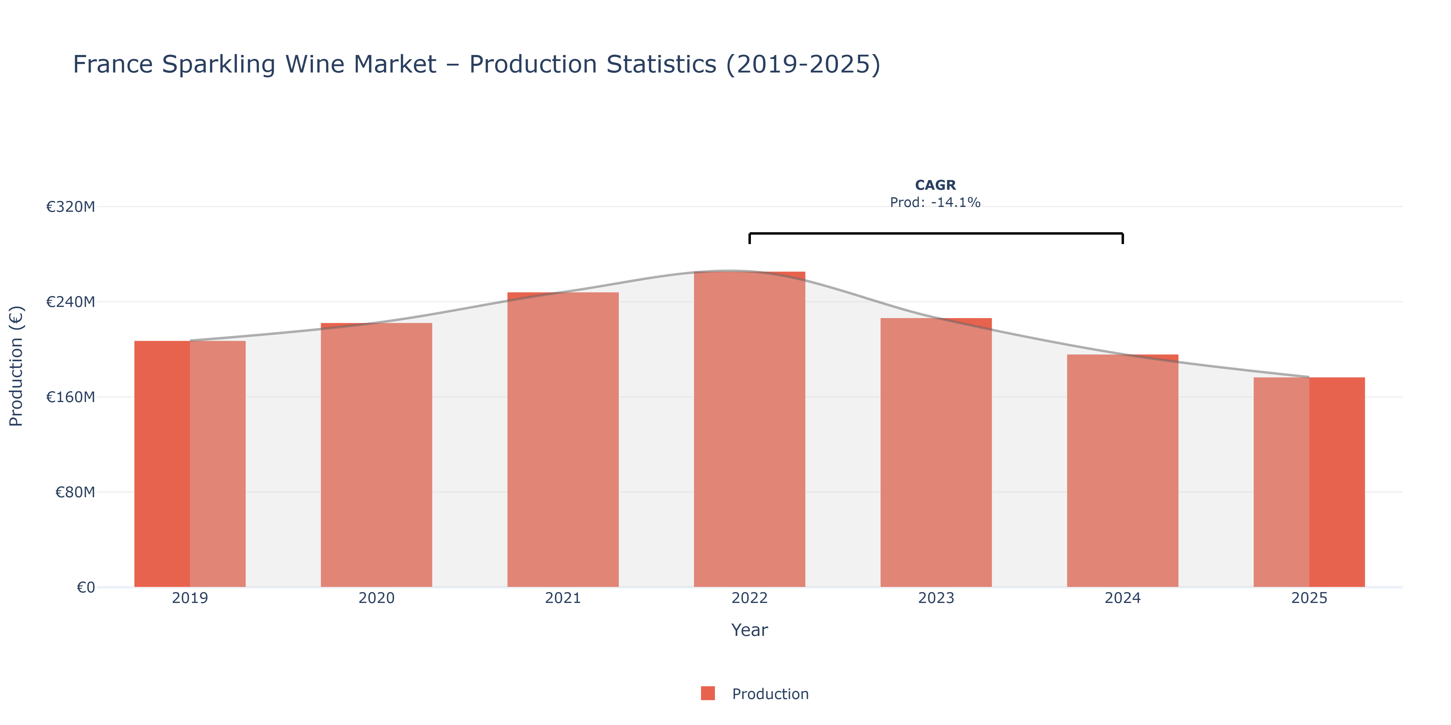 France Sparkling Wine  - Market Production Statistics (2019-2025)