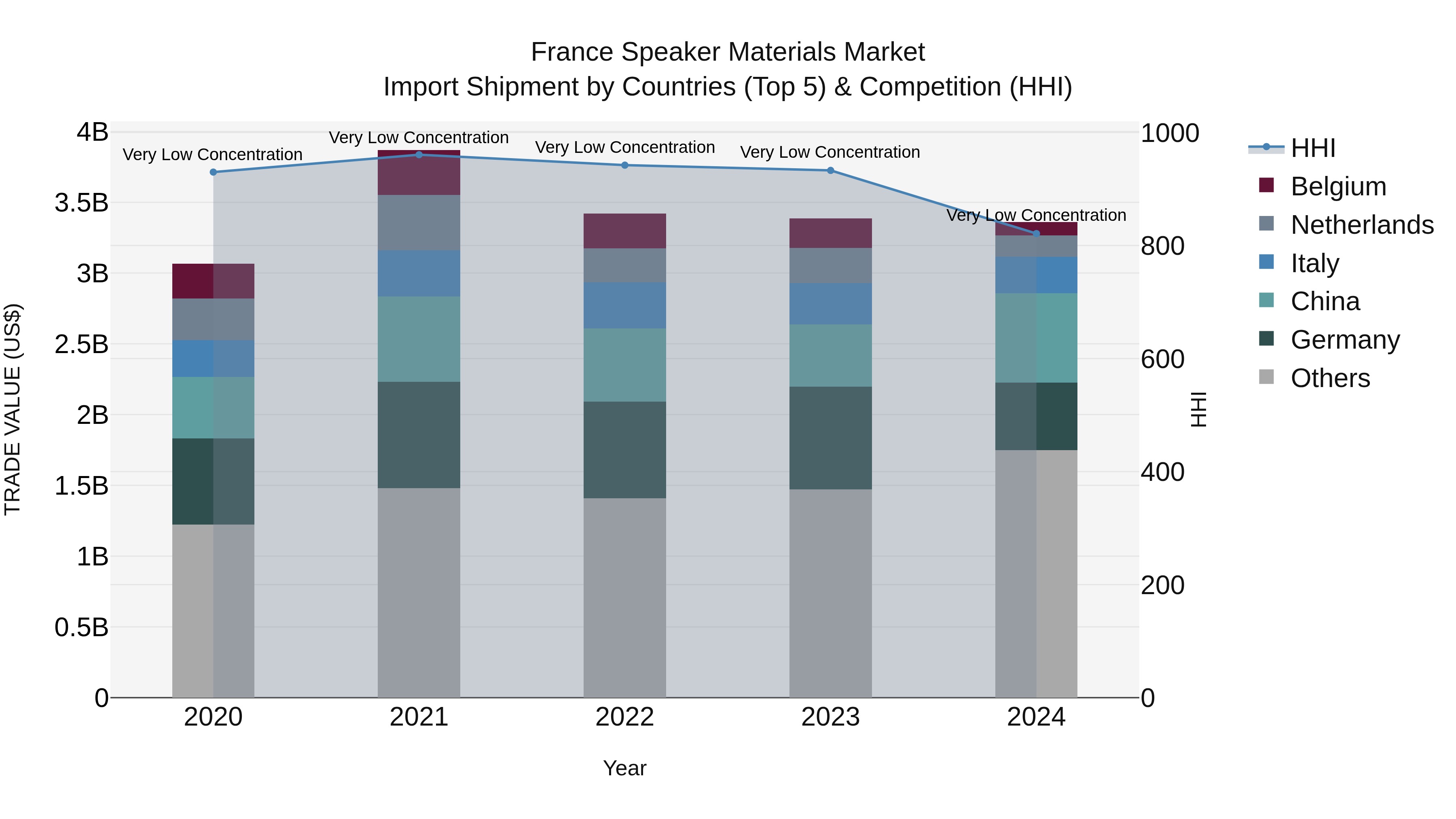 France Speaker Materials Market Top 5 Importing Countries and Market Competition (HHI) Analysis