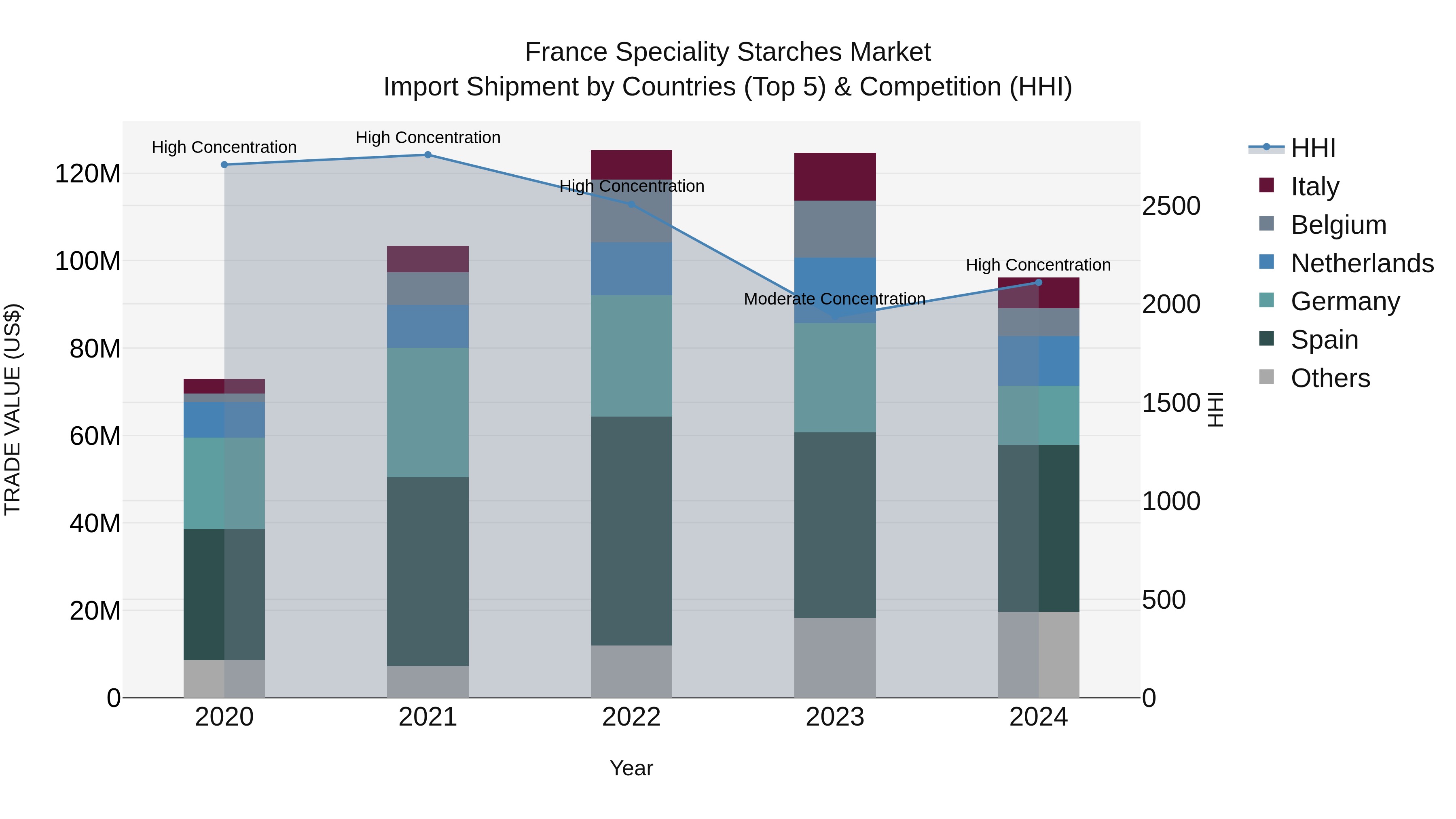France Speciality Starches Market Top 5 Importing Countries and Market Competition (HHI) Analysis