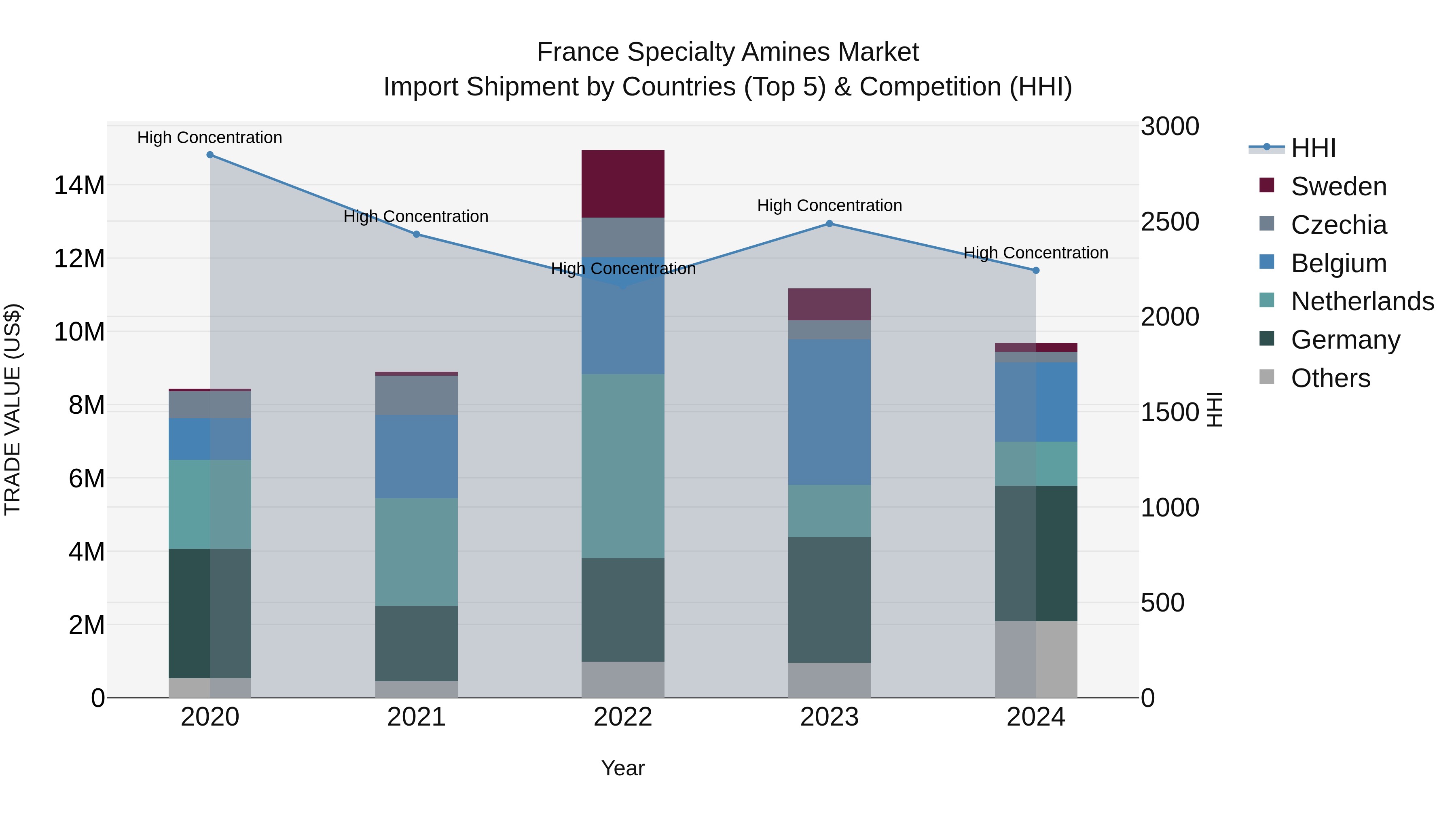 France Specialty Amines Market Top 5 Importing Countries and Market Competition (HHI) Analysis