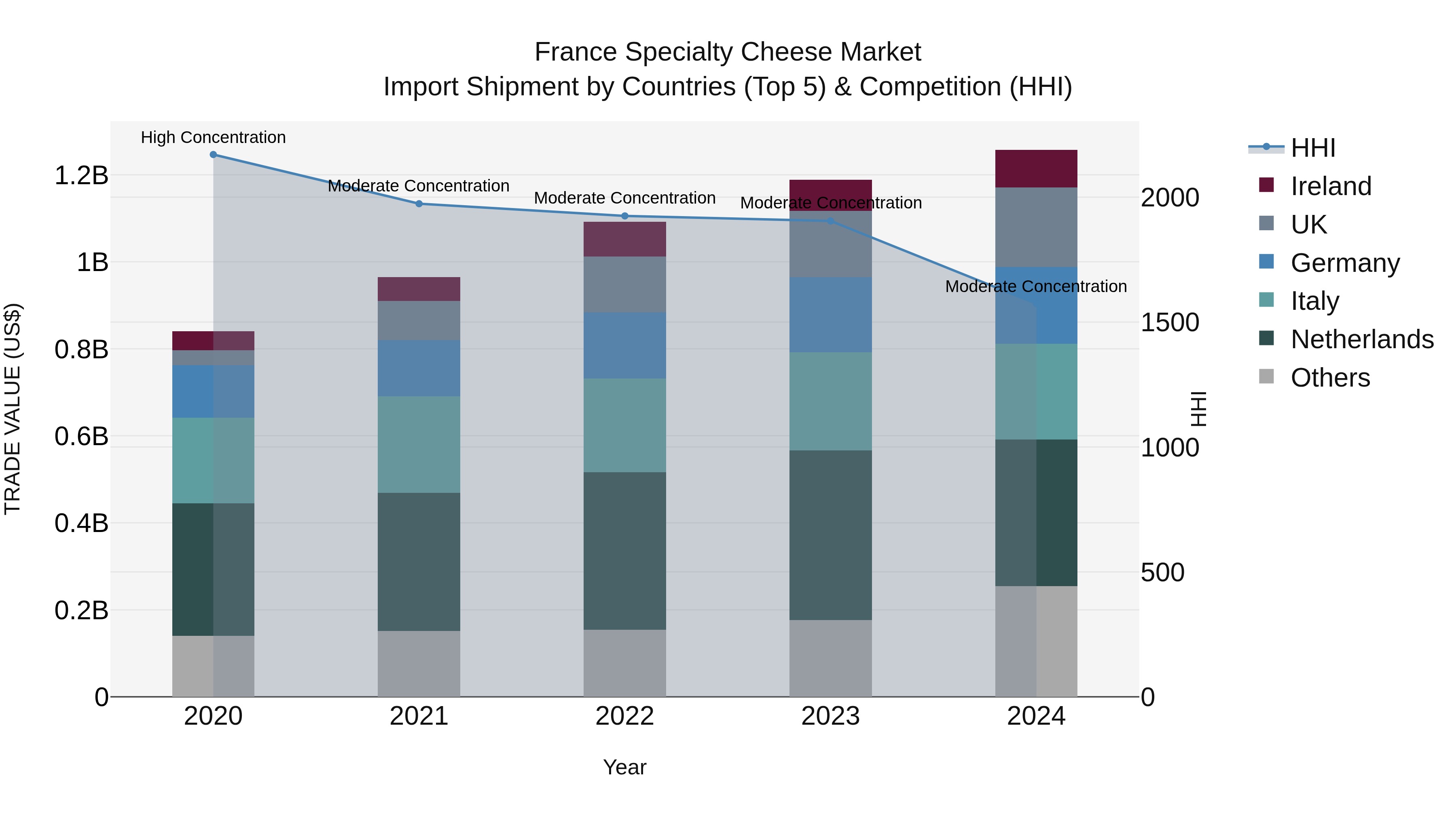 France Specialty Cheese Market Top 5 Importing Countries and Market Competition (HHI) Analysis