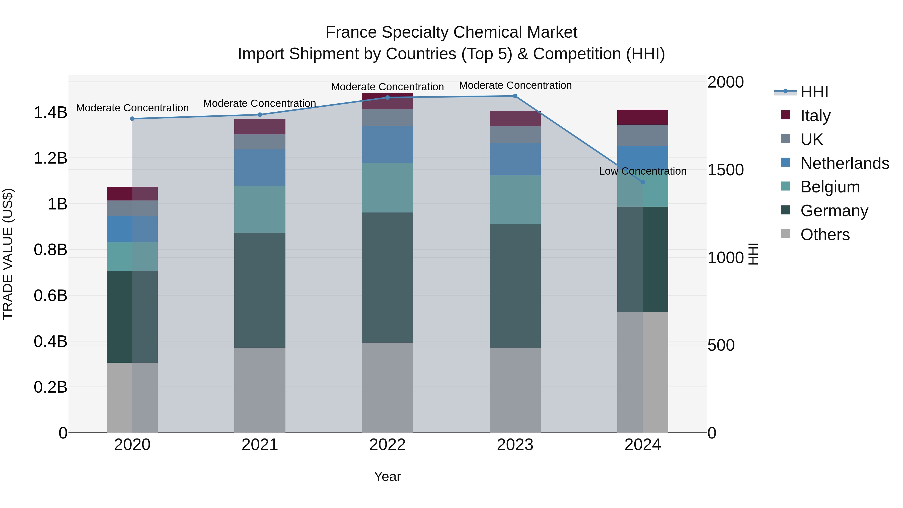 France Specialty Chemical Market Top 5 Importing Countries and Market Competition (HHI) Analysis