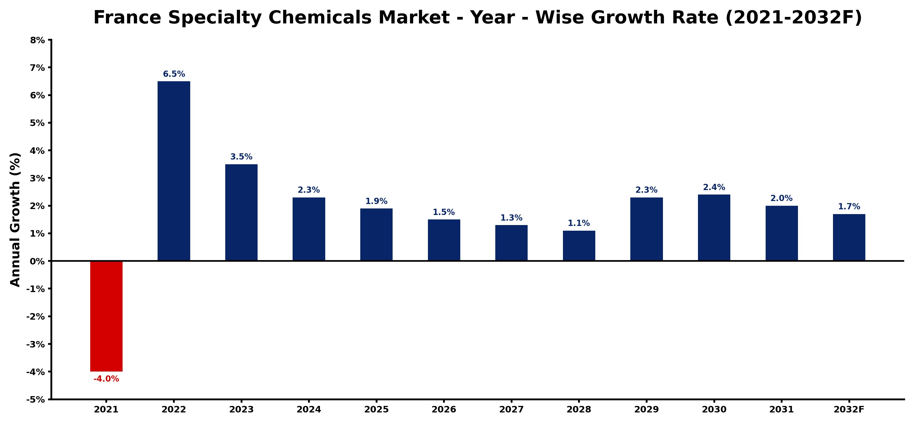 France Specialty Chemicals Market Year-wise Growth Rate and Key Drivers