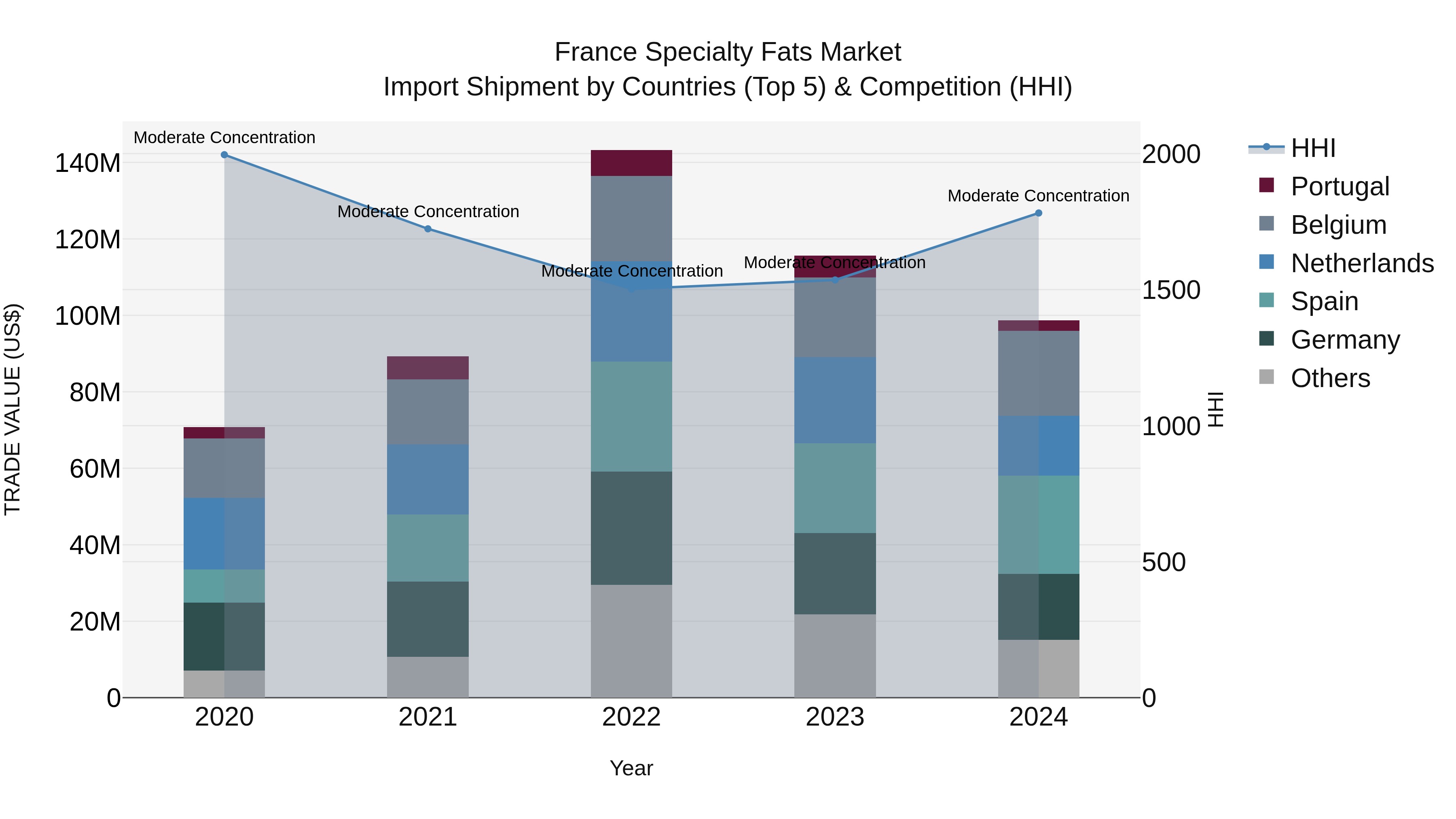 France Specialty Fats Market Top 5 Importing Countries and Market Competition (HHI) Analysis