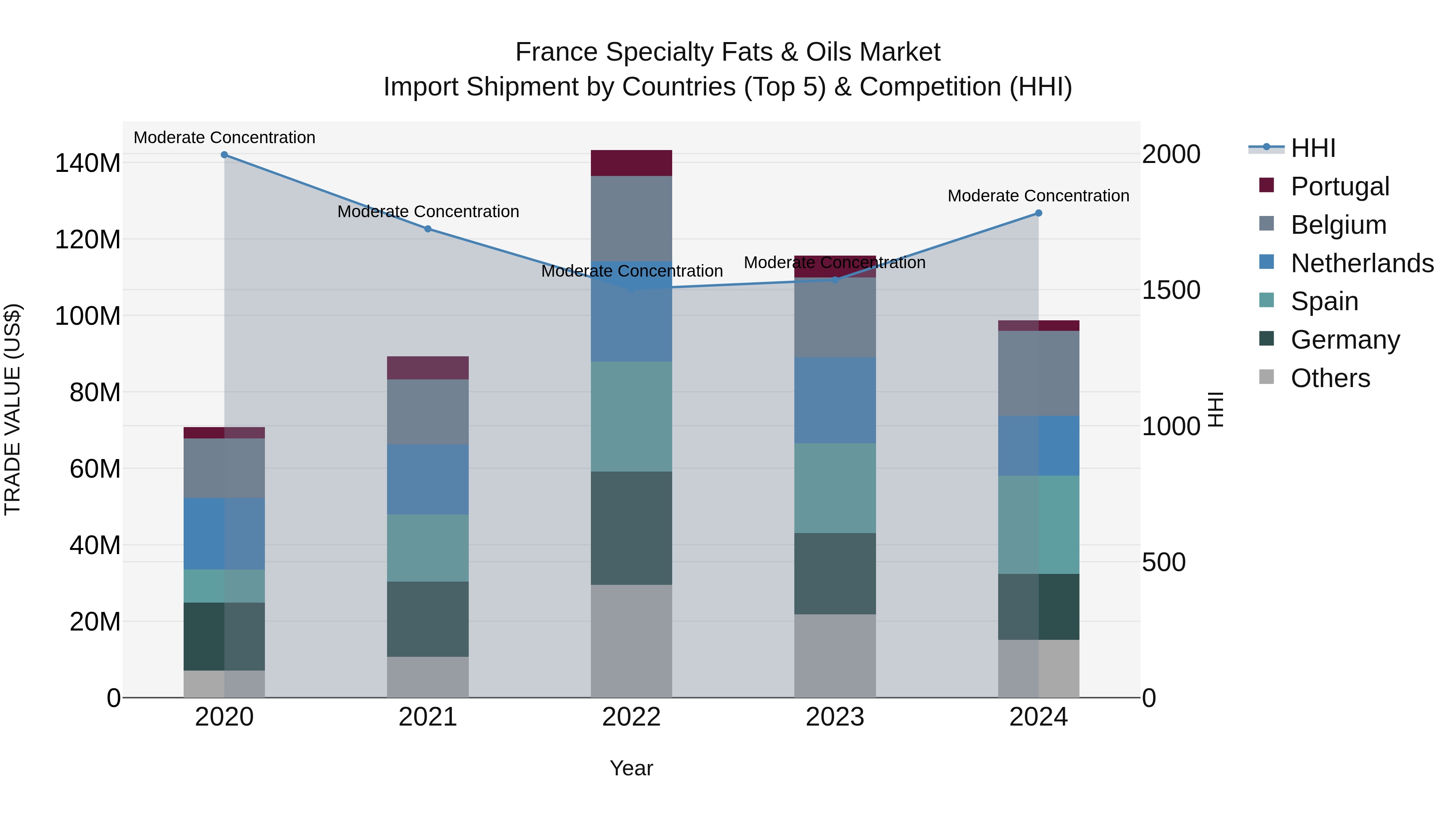 France Specialty Fats & Oils Market Top 5 Importing Countries and Market Competition (HHI) Analysis