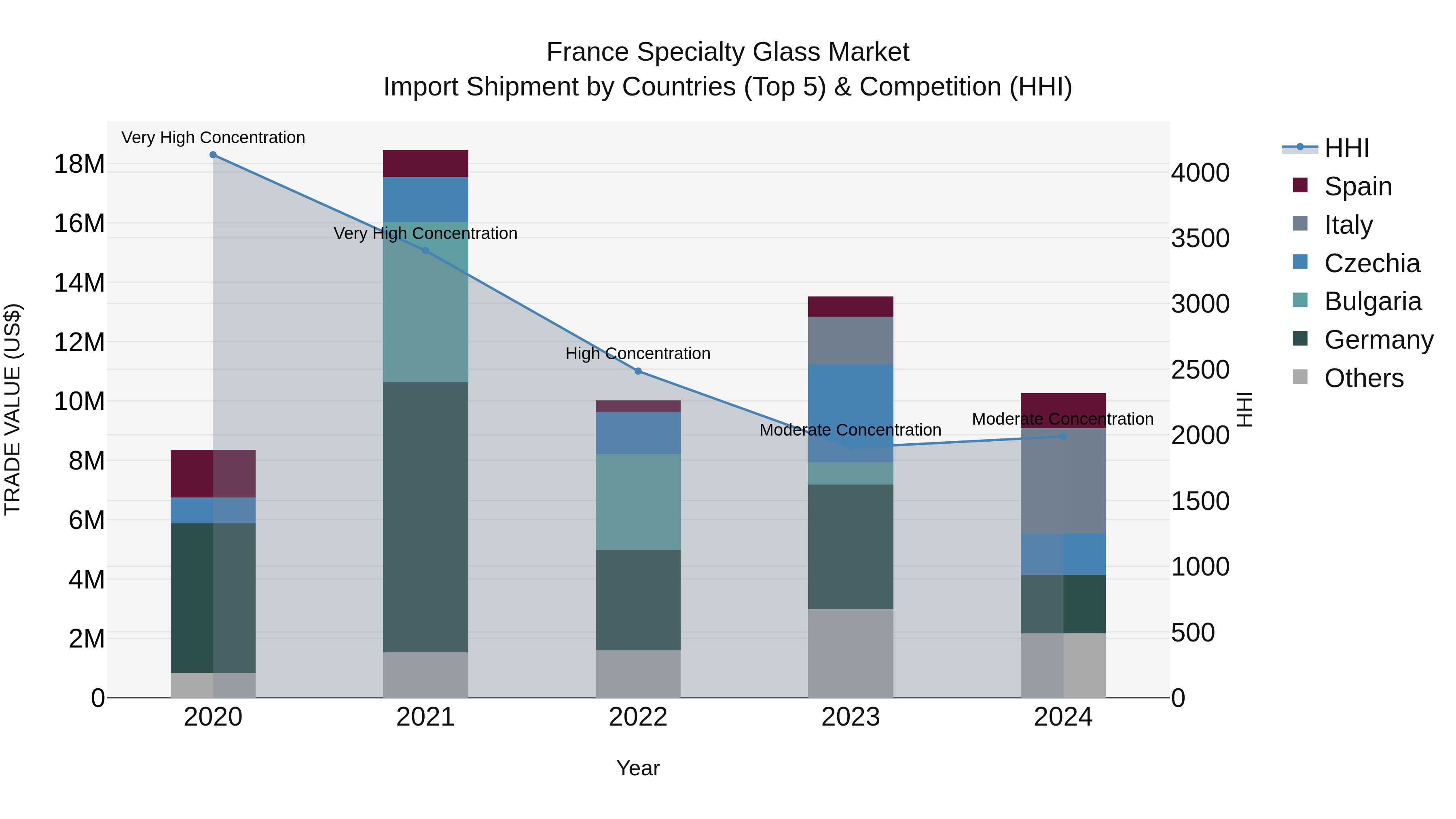 France Specialty Glass Market Top 5 Importing Countries and Market Competition (HHI) Analysis