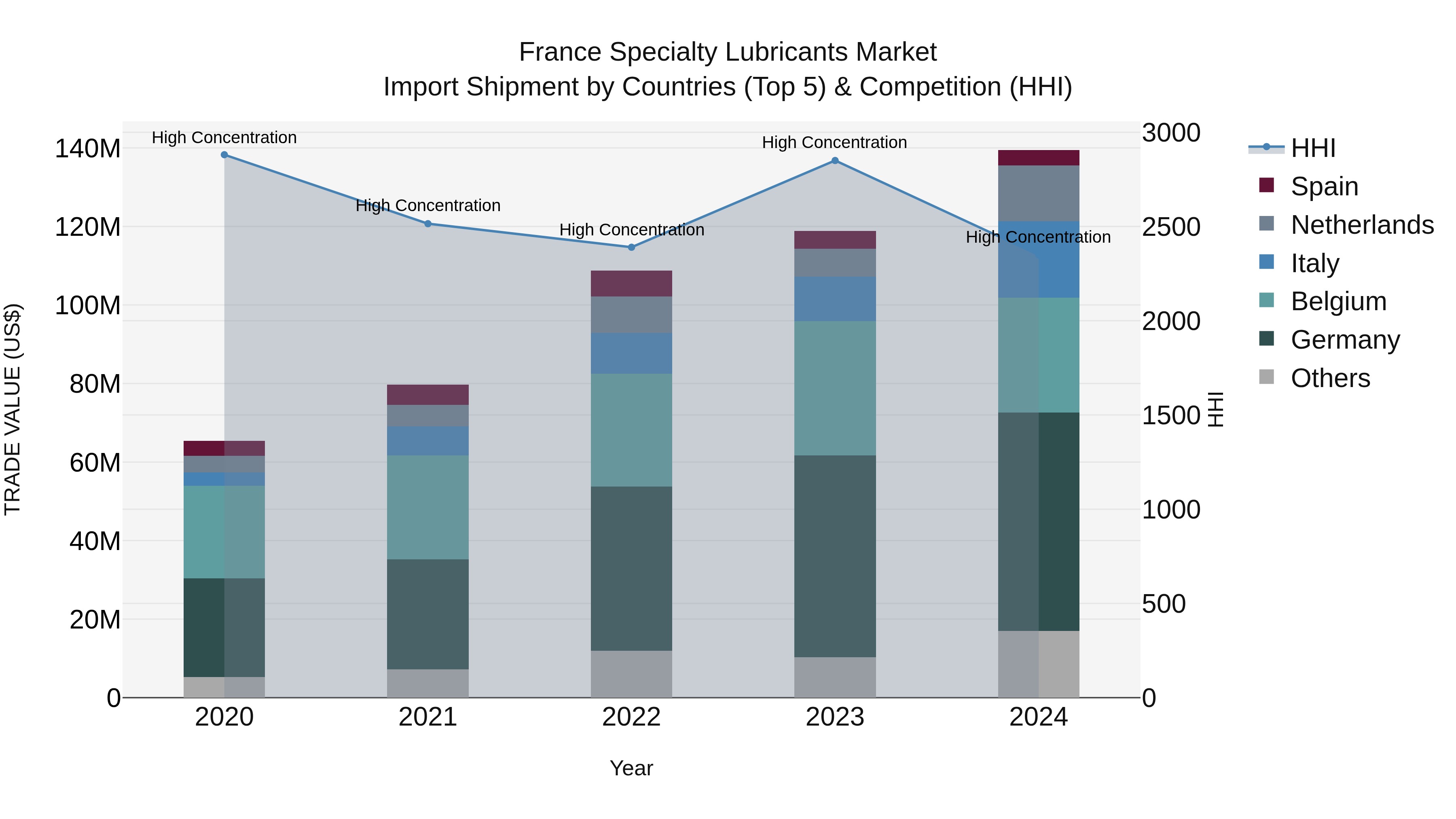 France Specialty Lubricants Market Top 5 Importing Countries and Market Competition (HHI) Analysis