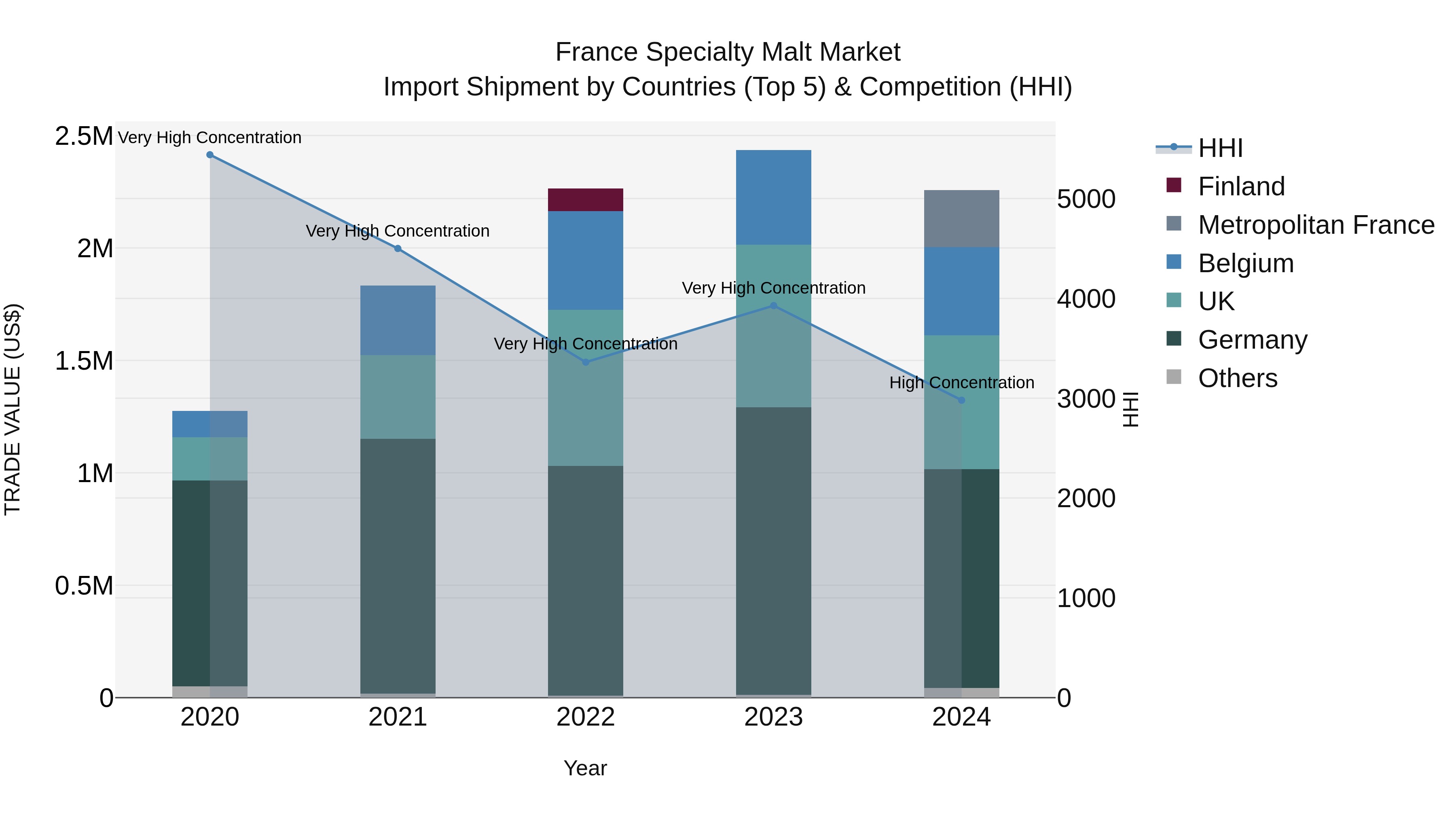France Specialty Malt Market Top 5 Importing Countries and Market Competition (HHI) Analysis