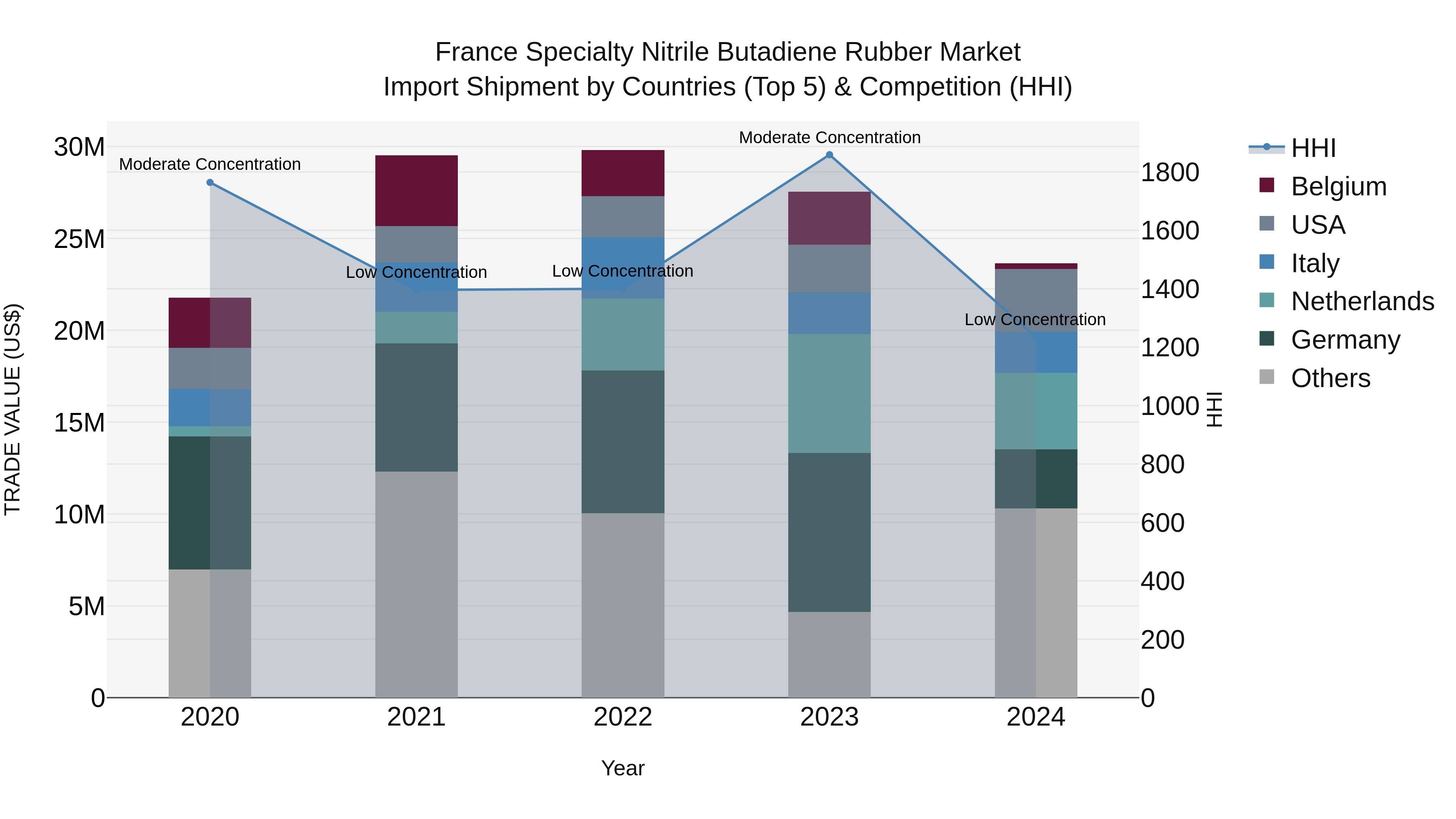 France Specialty Nitrile Butadiene Rubber Market Top 5 Importing Countries and Market Competition (HHI) Analysis