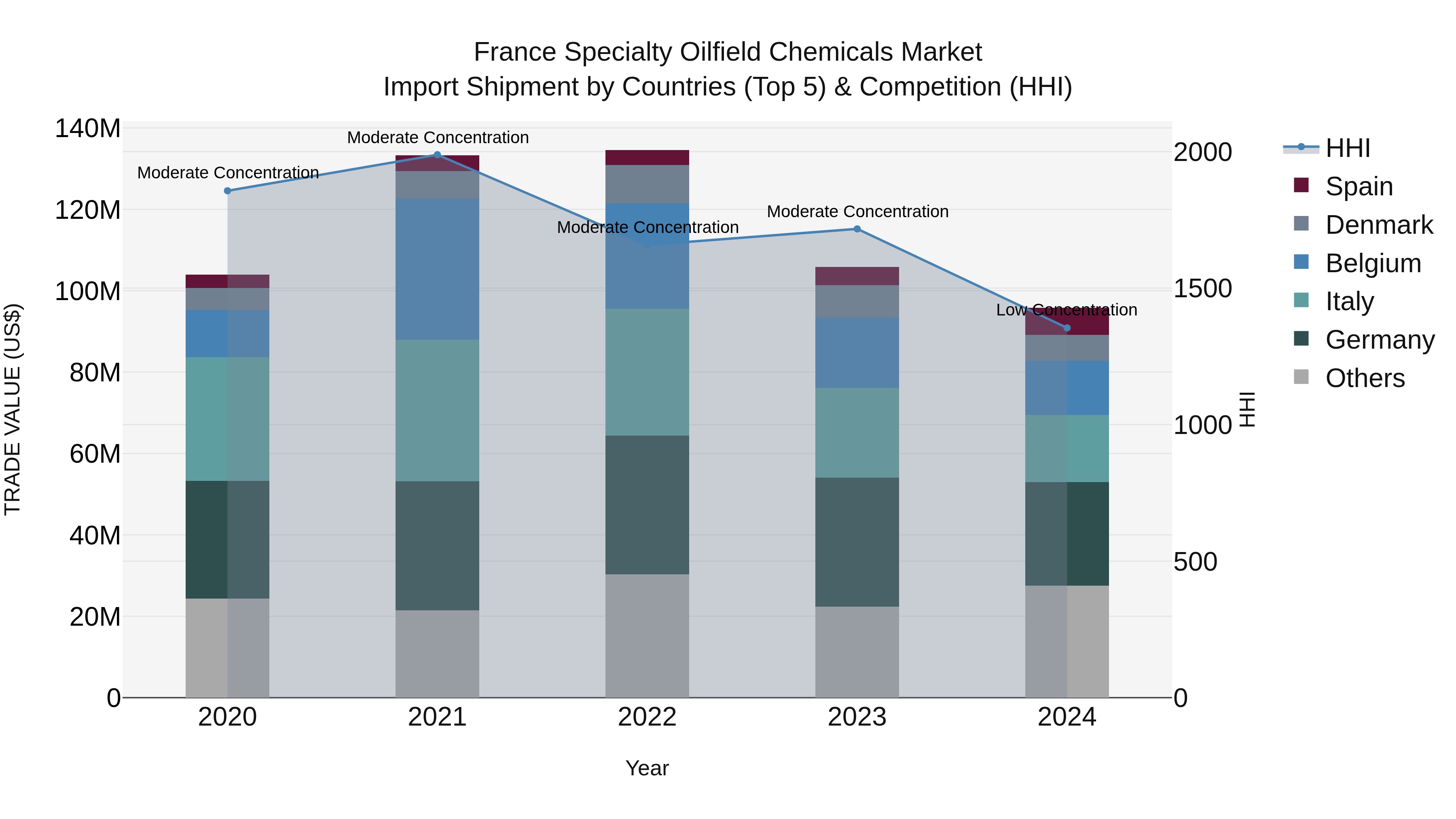 France Specialty Oilfield Chemicals Market Top 5 Importing Countries and Market Competition (HHI) Analysis