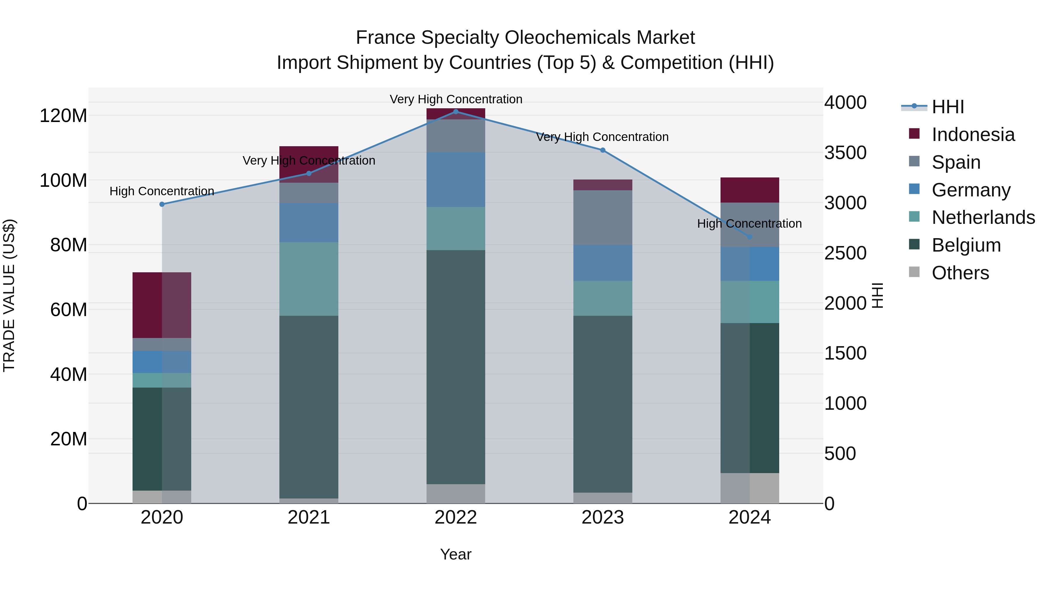 France Specialty Oleochemicals Market Top 5 Importing Countries and Market Competition (HHI) Analysis