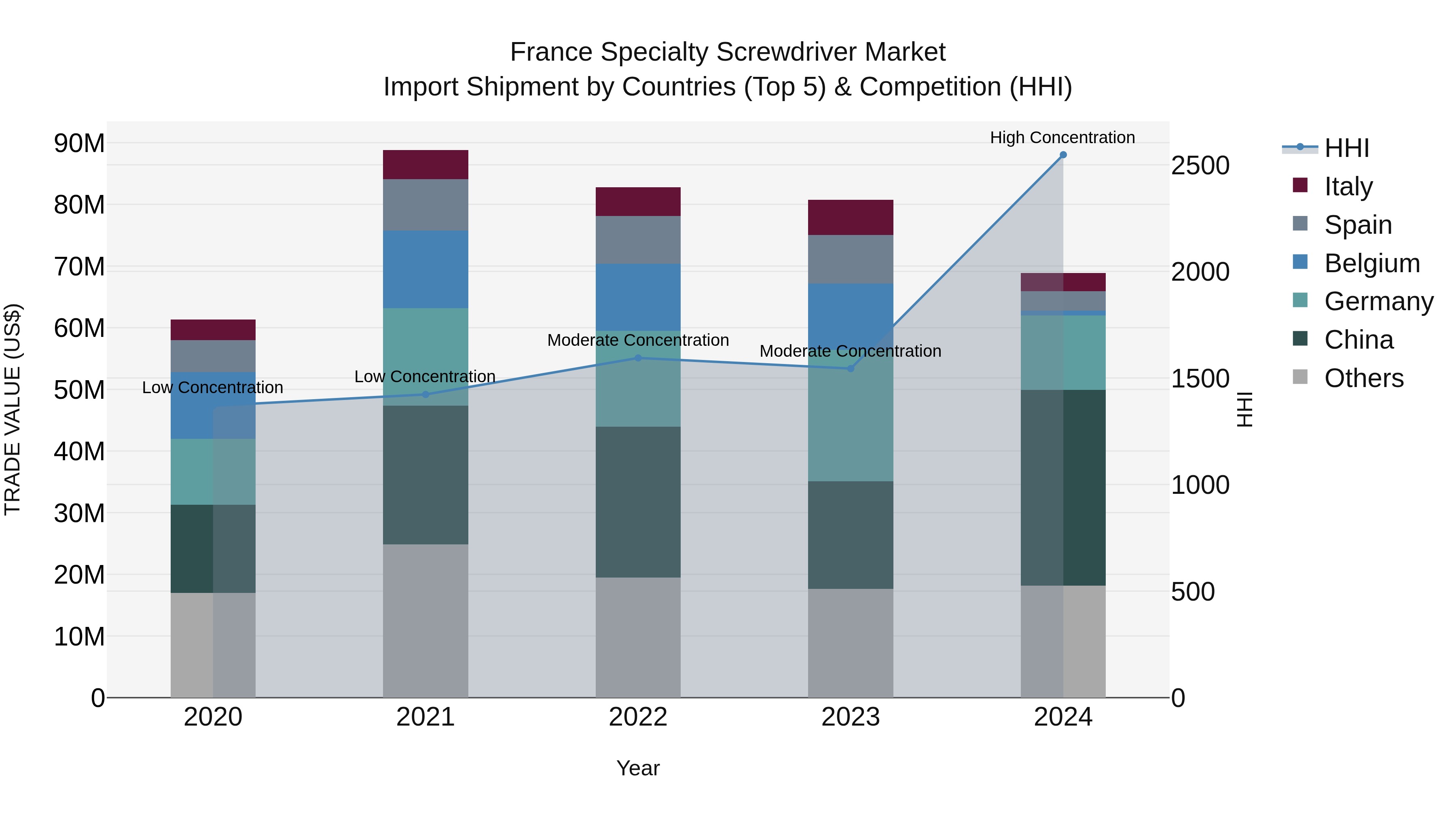 France Specialty Screwdriver Market Top 5 Importing Countries and Market Competition (HHI) Analysis
