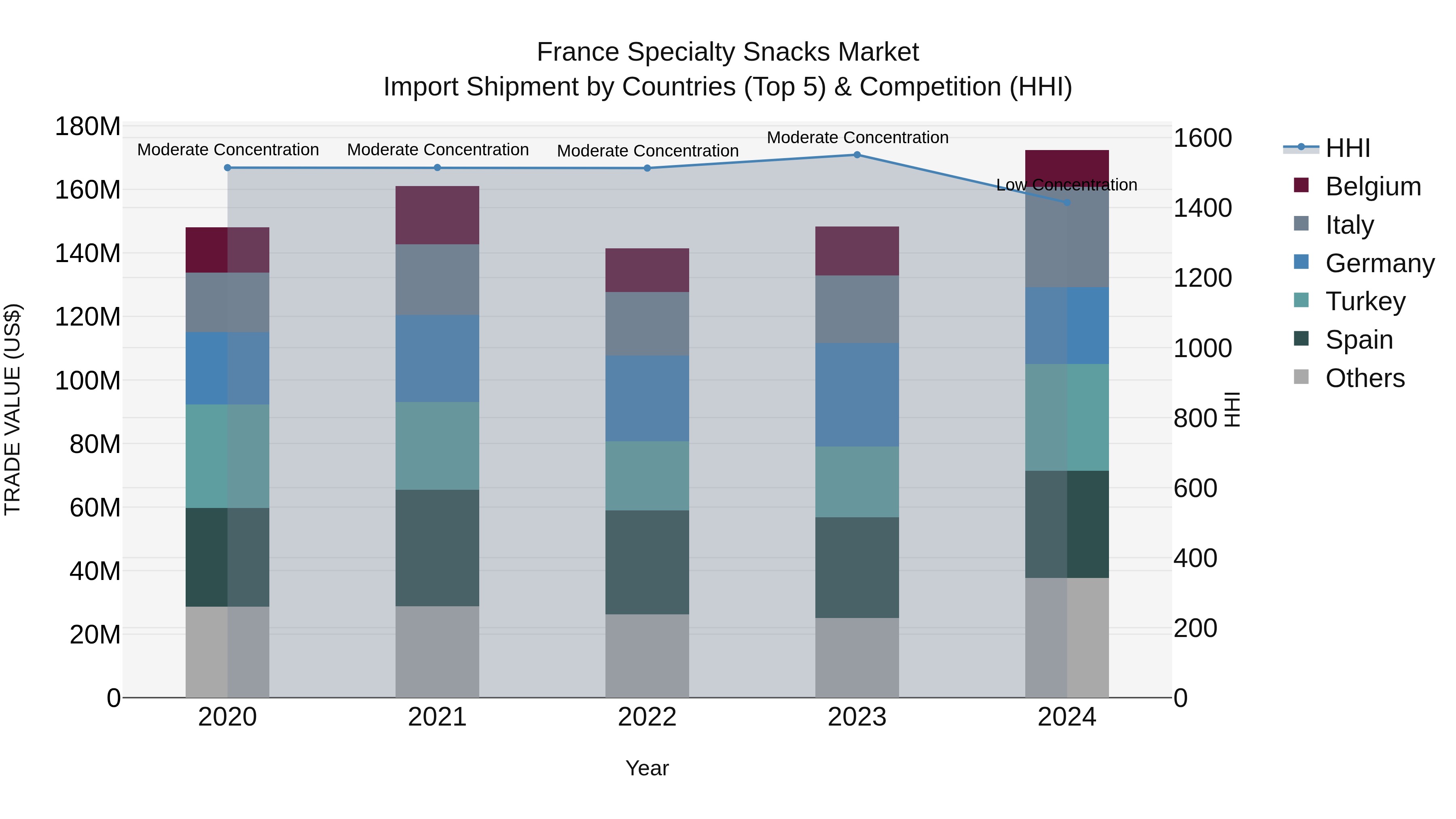 France Specialty Snacks Market Top 5 Importing Countries and Market Competition (HHI) Analysis