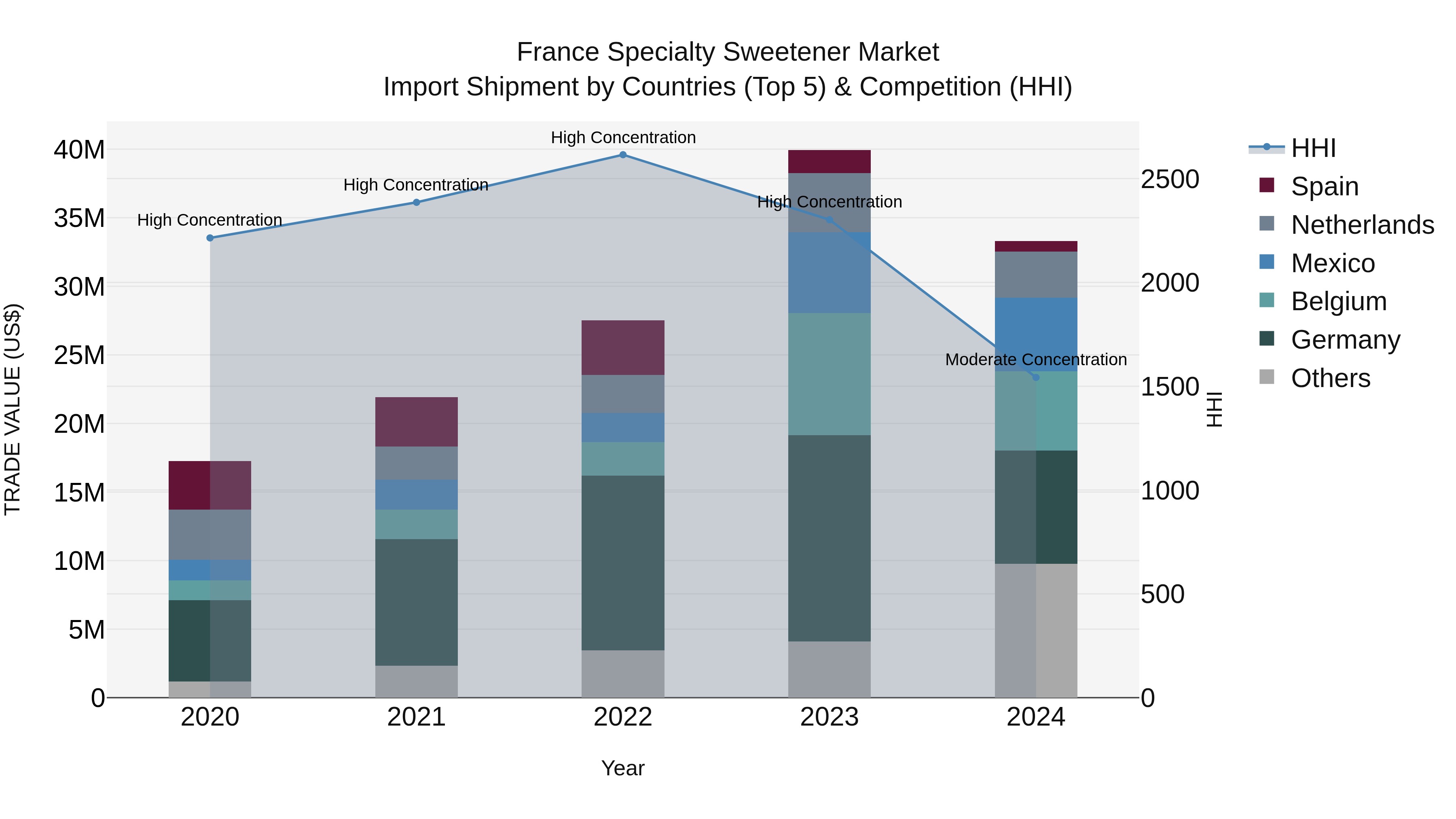 France Specialty Sweetener Market Top 5 Importing Countries and Market Competition (HHI) Analysis