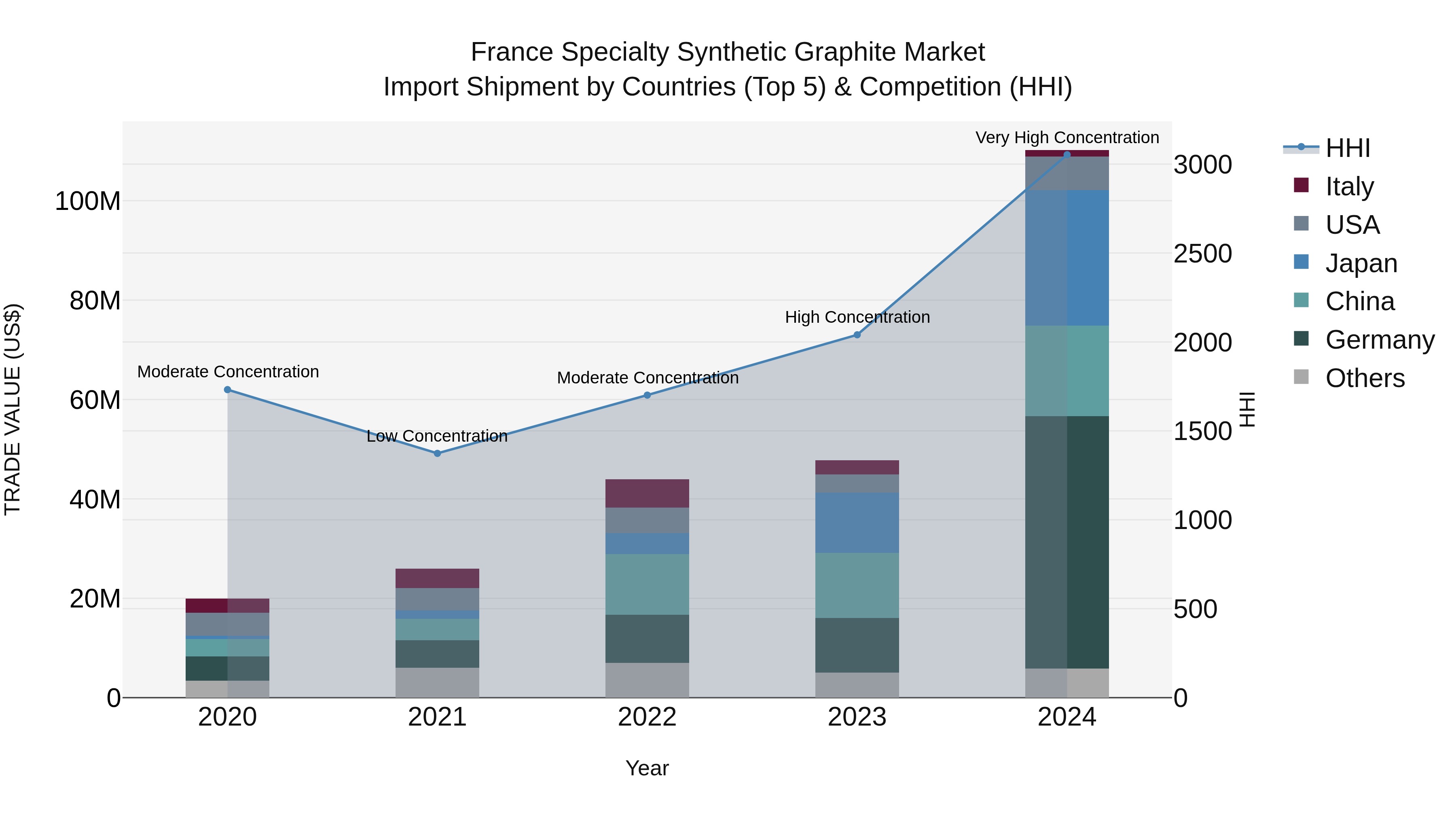 France Specialty Synthetic Graphite Market Top 5 Importing Countries and Market Competition (HHI) Analysis
