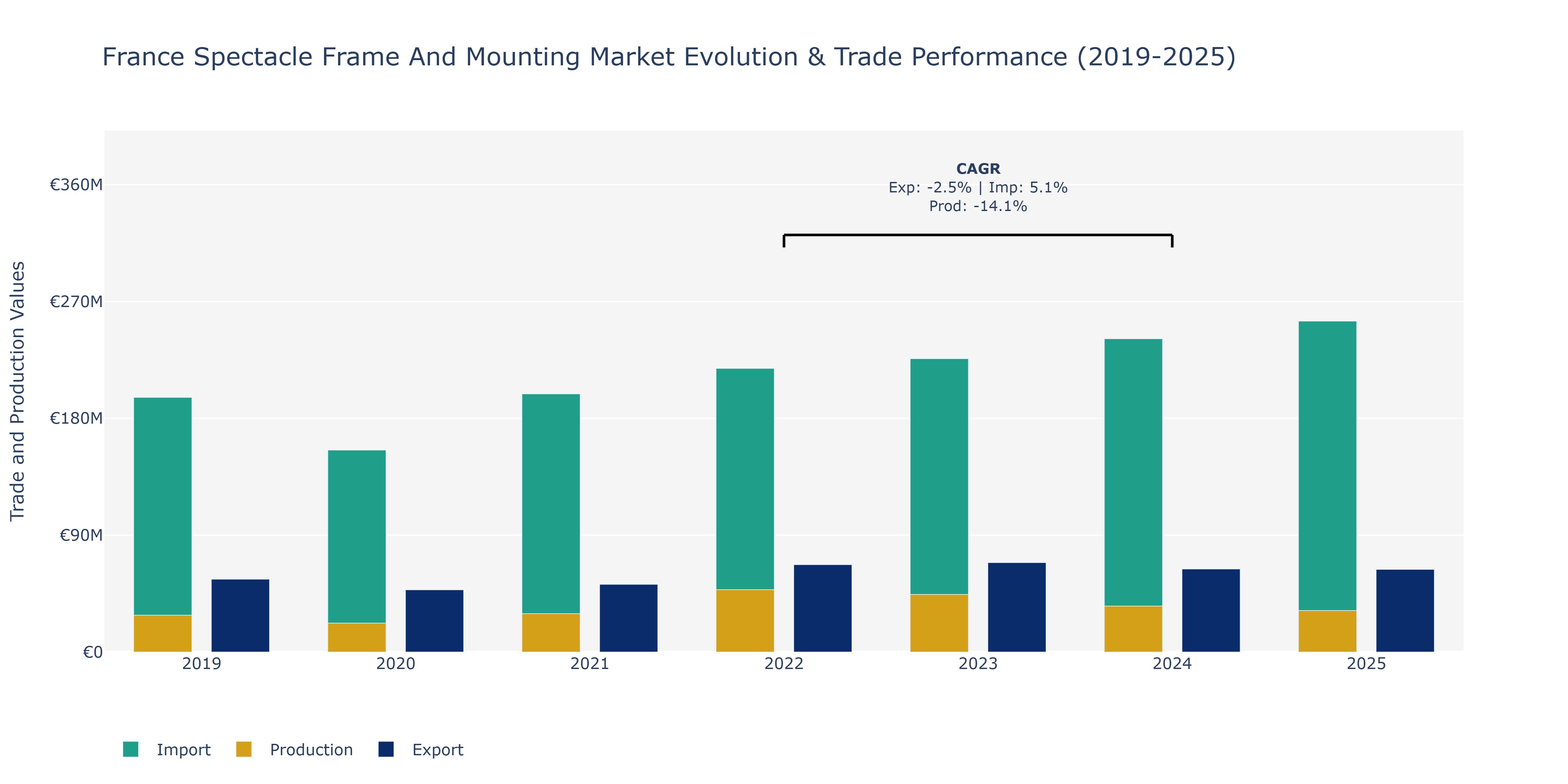 France Spectacle Frame And Mounting Market: Production & Trade Performance (2019-2025)