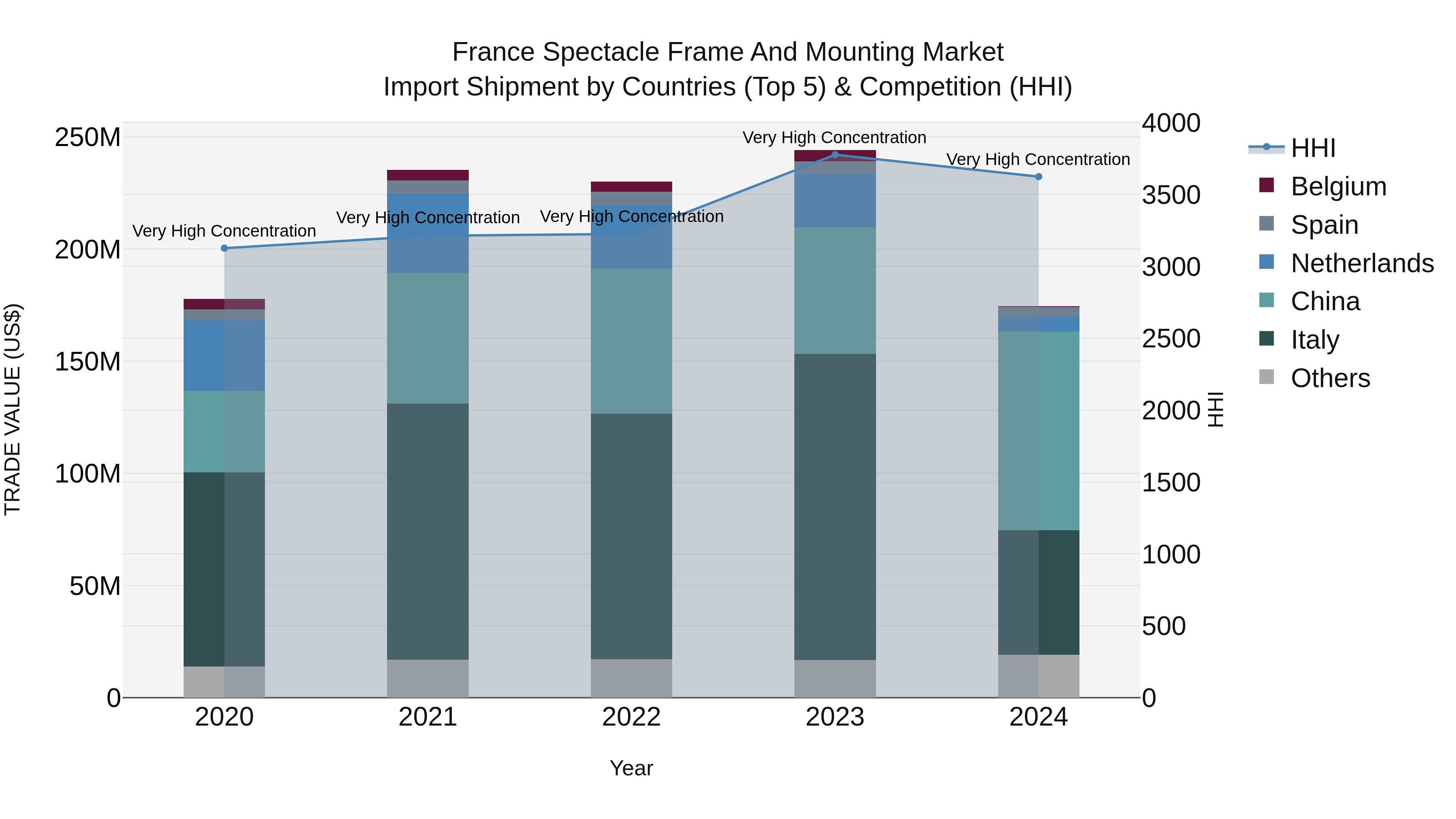 France Spectacle Frame and Mounting Market Top 5 Importing Countries and Market Competition (HHI) Analysis