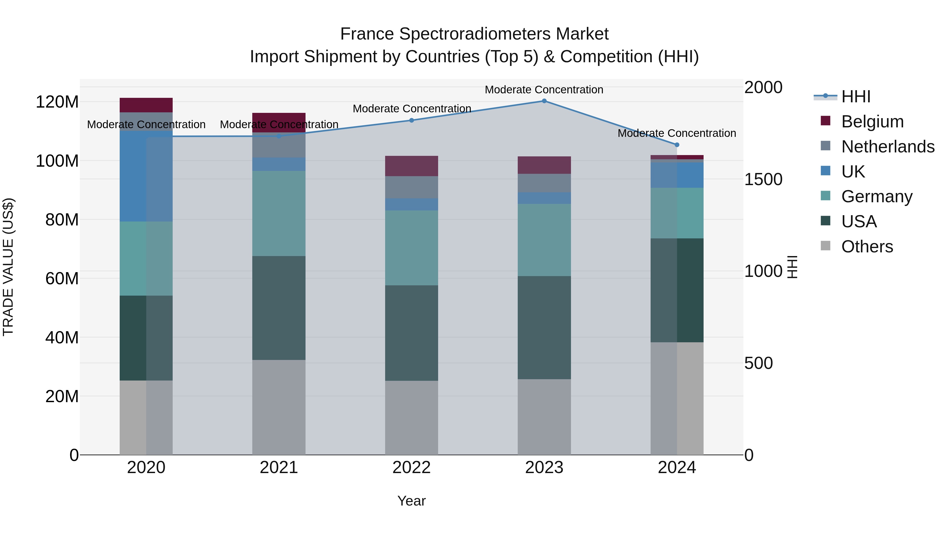 France Spectroradiometers Market Top 5 Importing Countries and Market Competition (HHI) Analysis