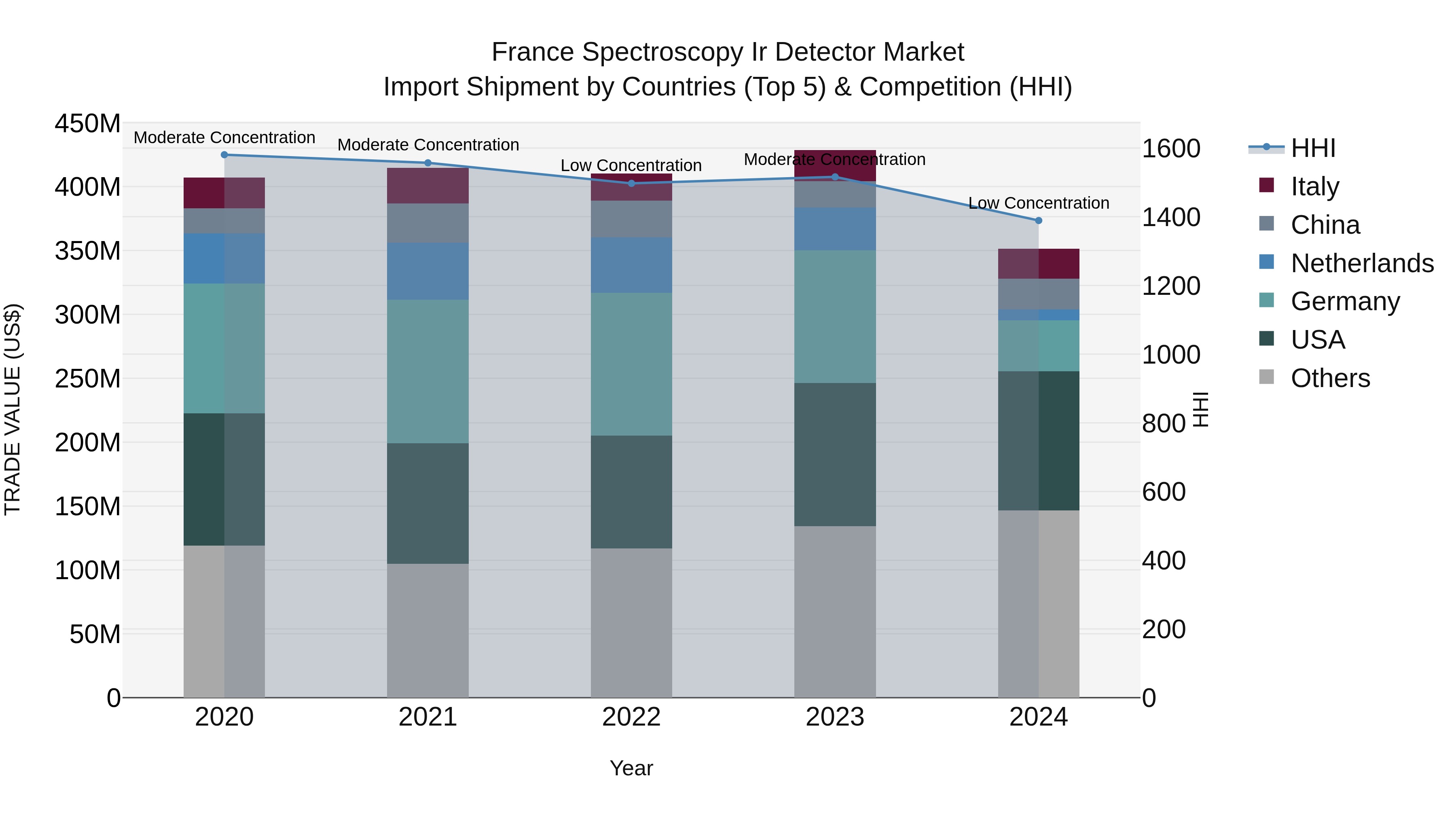 France Spectroscopy Ir Detector Market Top 5 Importing Countries and Market Competition (HHI) Analysis