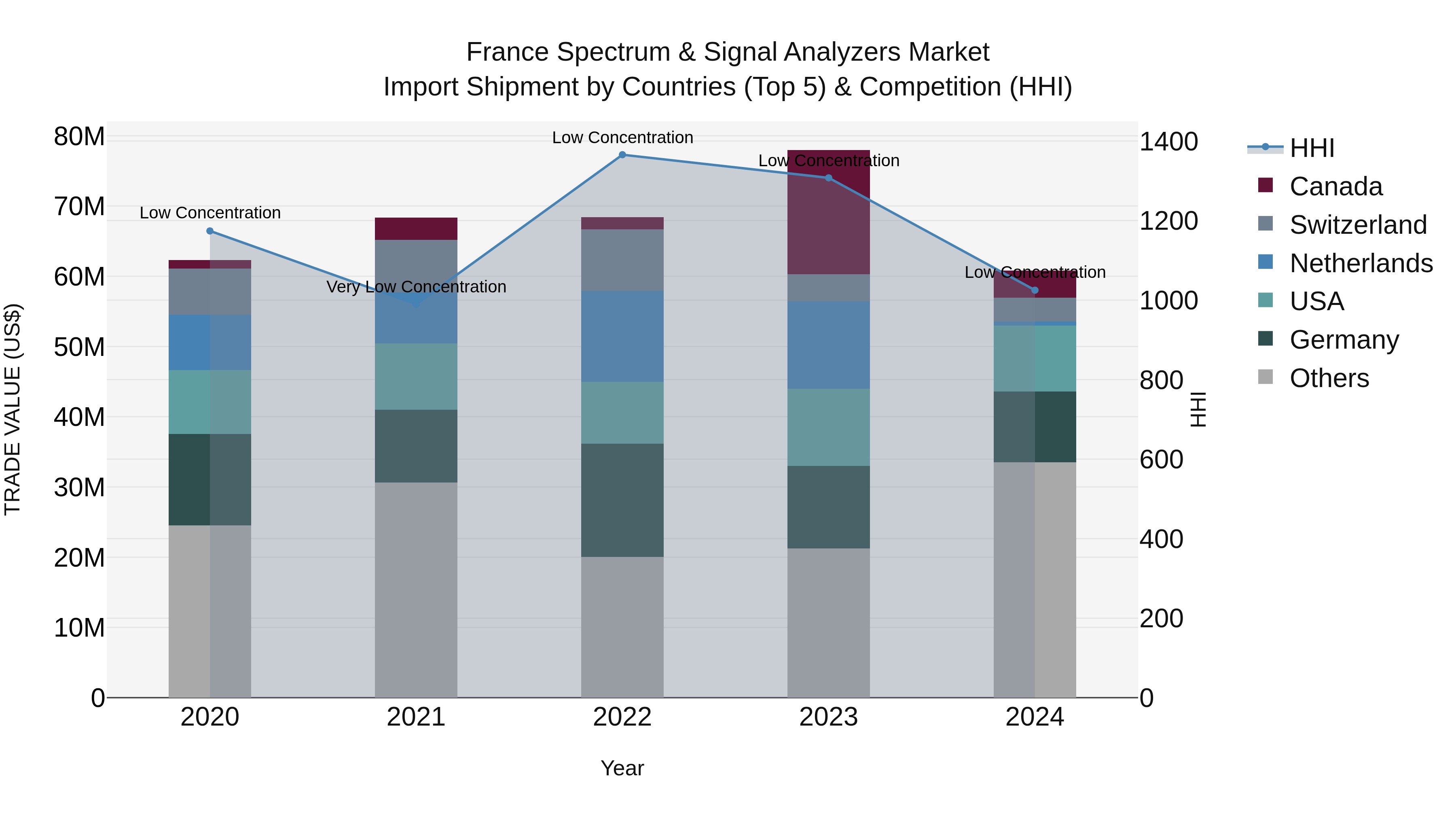 France Spectrum & Signal Analyzers Market Top 5 Importing Countries and Market Competition (HHI) Analysis