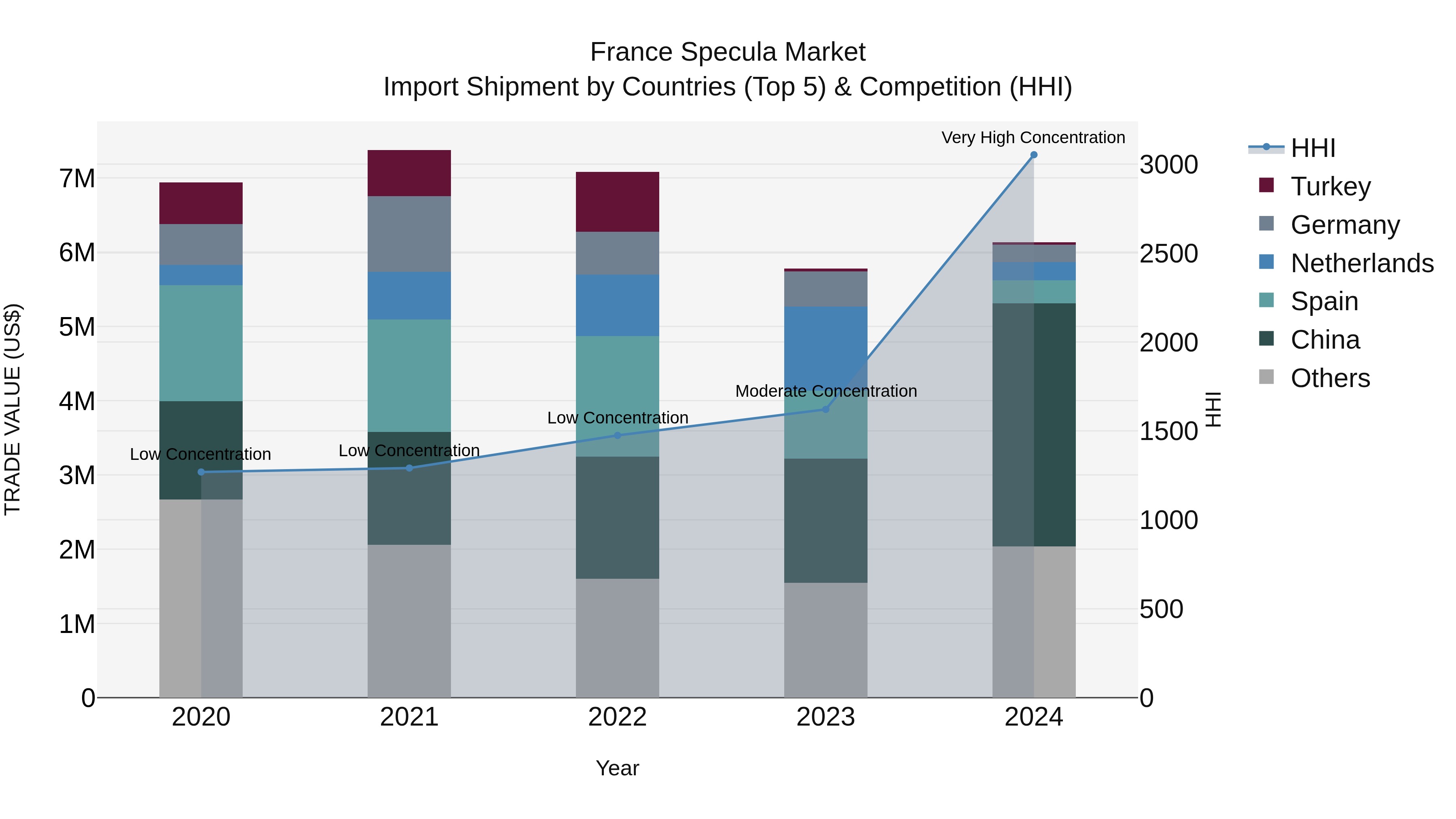 France Specula Market Top 5 Importing Countries and Market Competition (HHI) Analysis