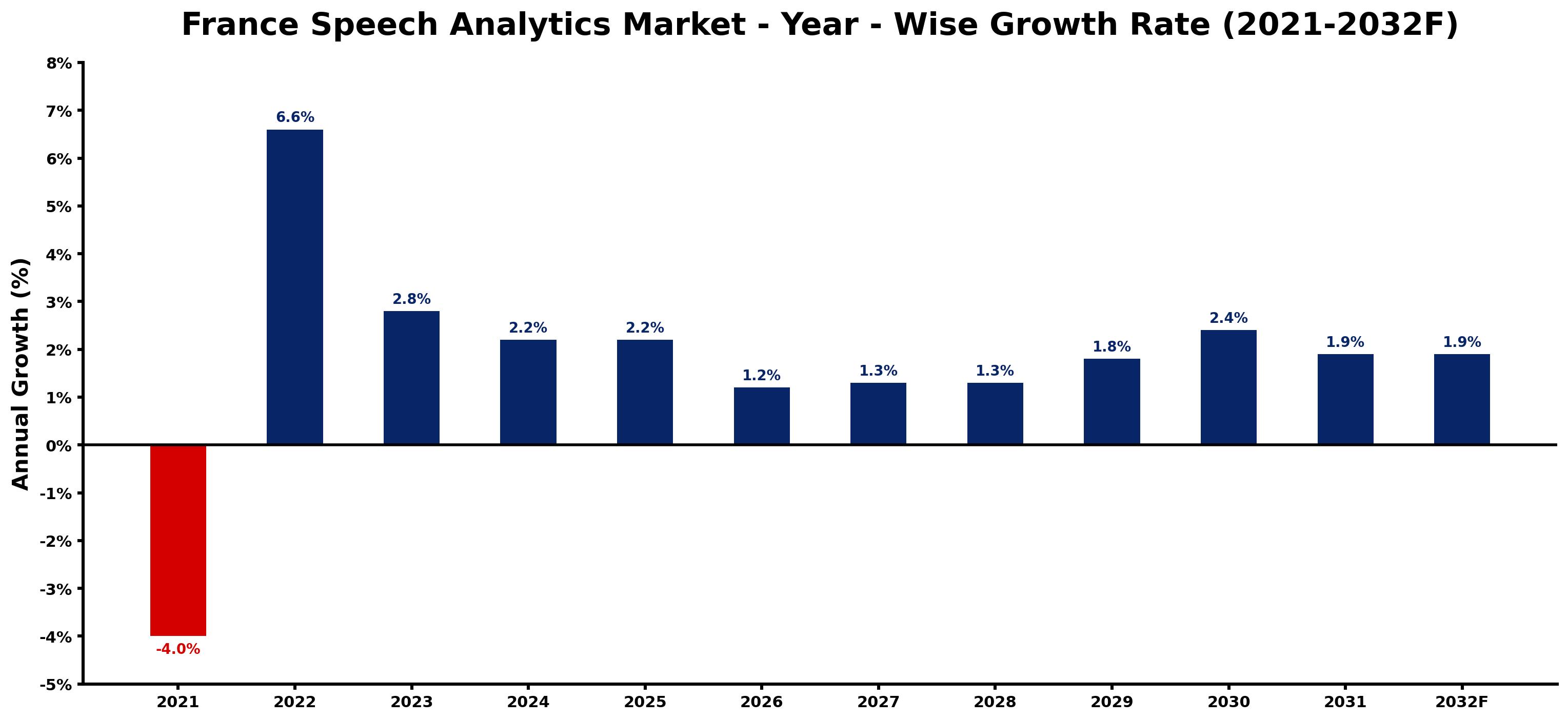 France Speech Analytics Market Year-wise Growth Rate and Key Drivers