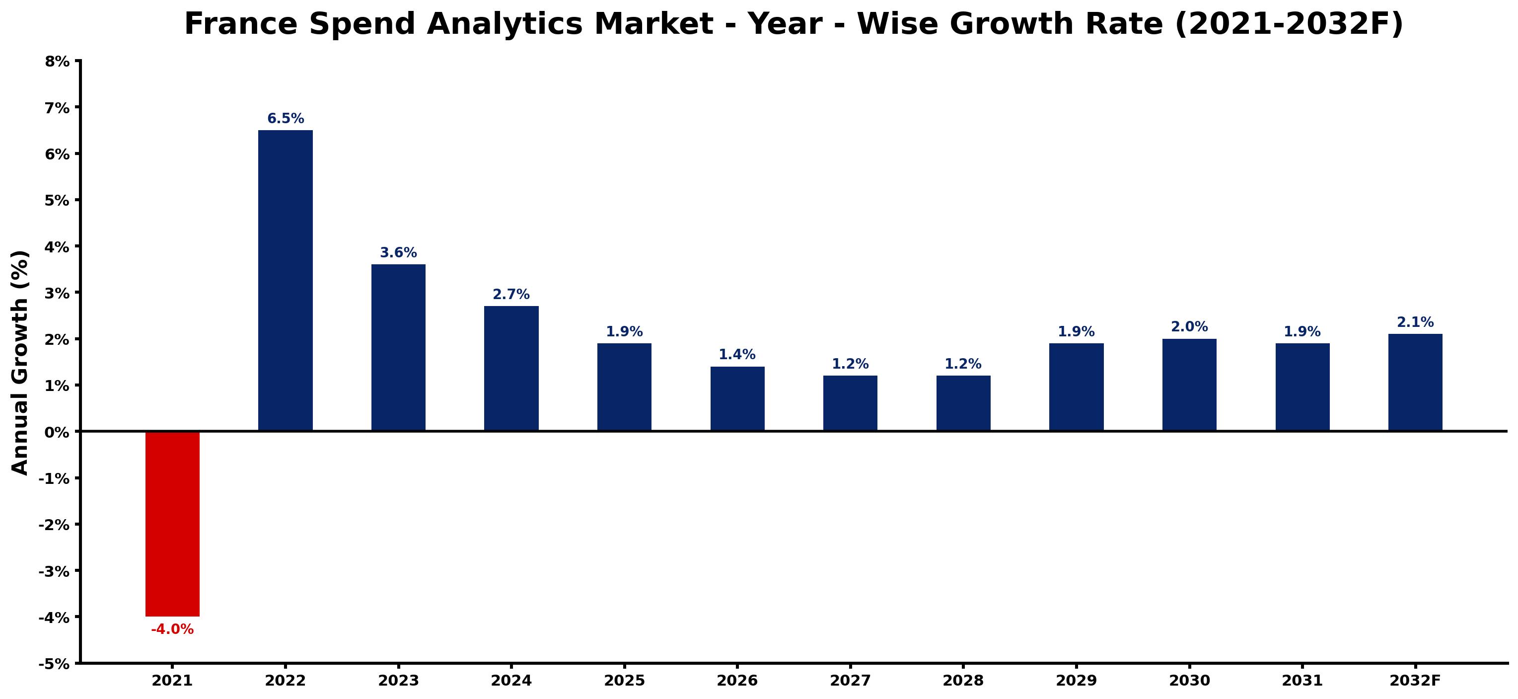 France Spend Analytics Market Year-wise Growth Rate and Key Drivers