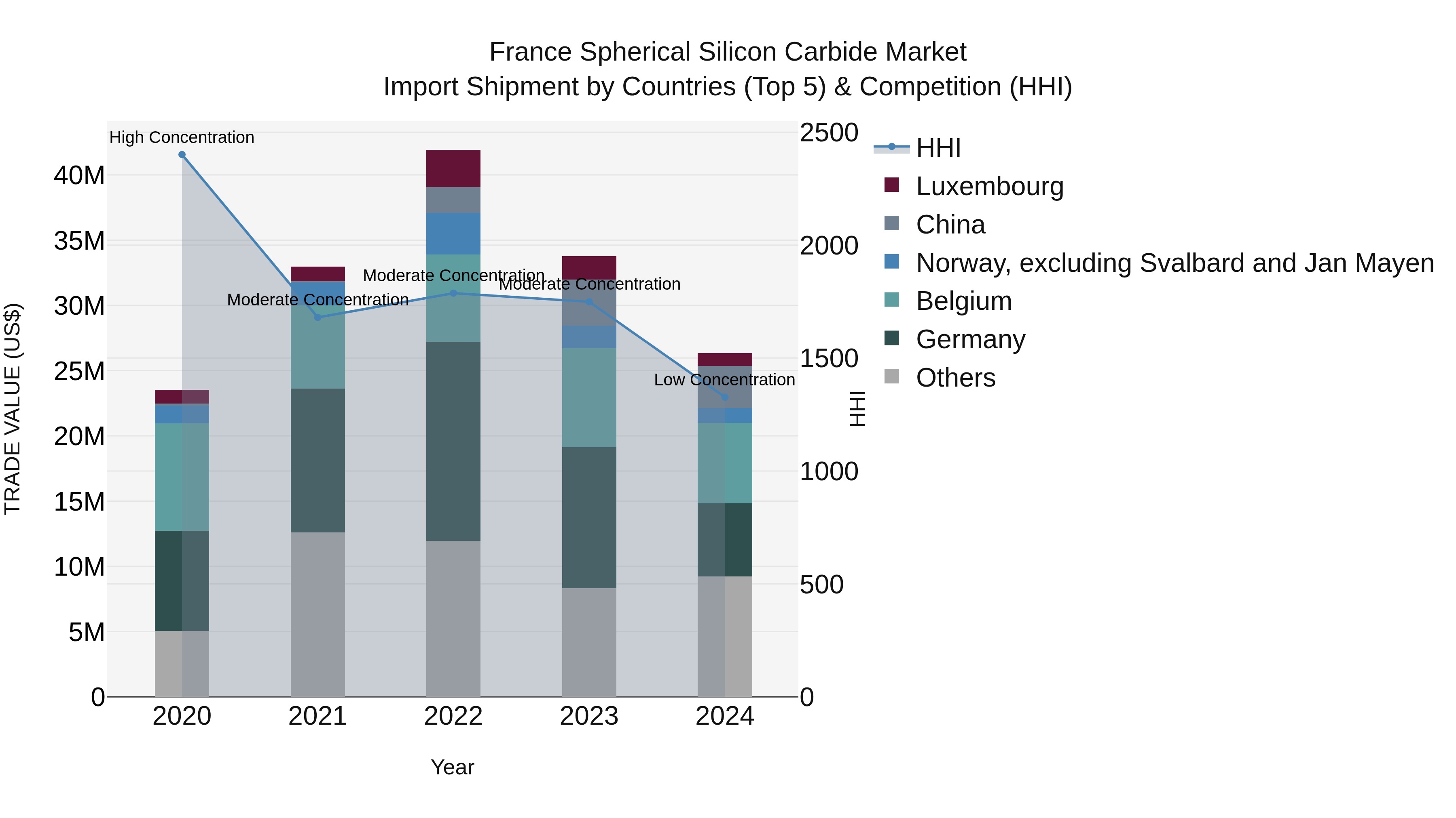 France Spherical Silicon Carbide Market Top 5 Importing Countries and Market Competition (HHI) Analysis
