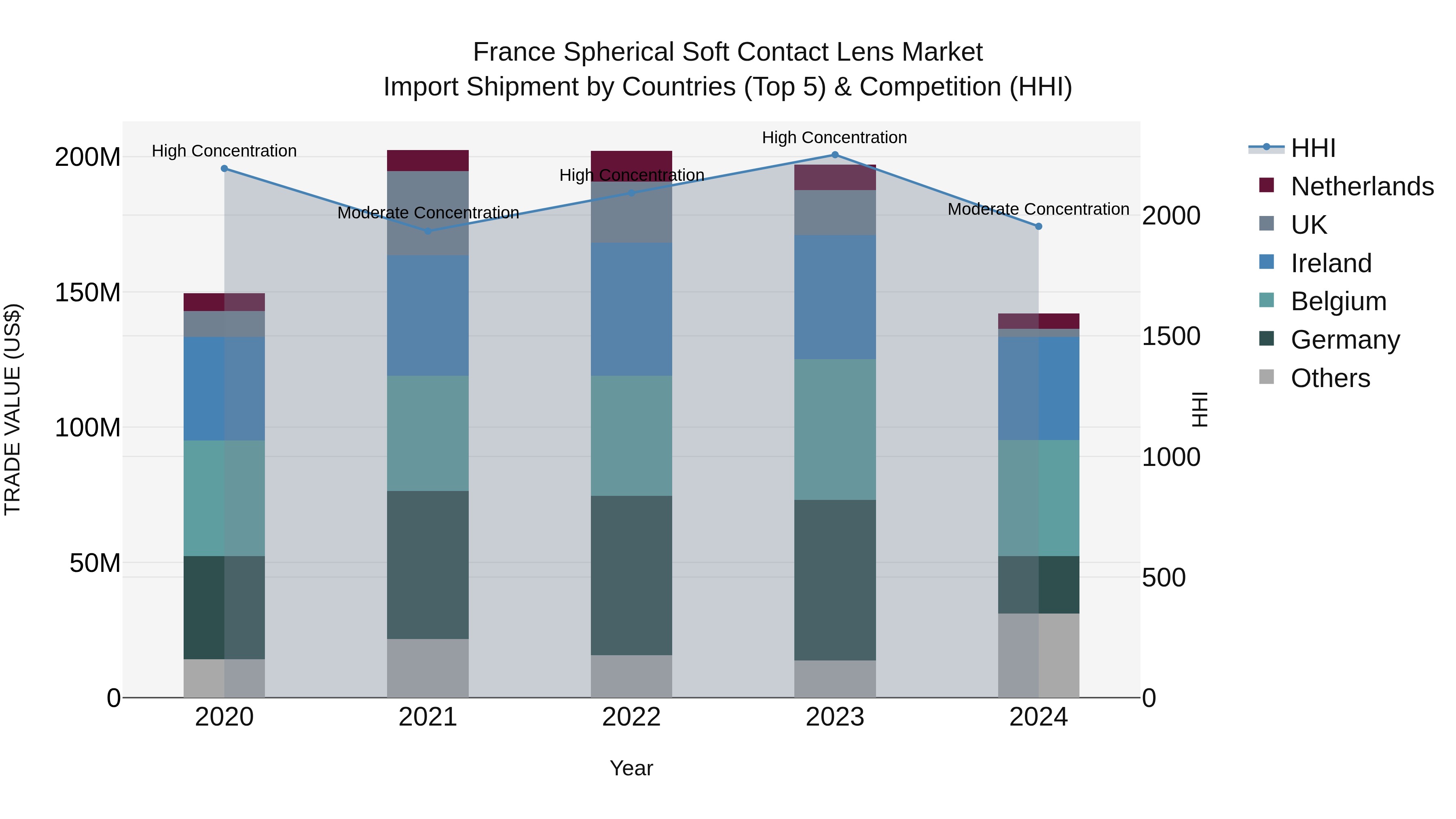 France Spherical Soft Contact Lens Market Top 5 Importing Countries and Market Competition (HHI) Analysis