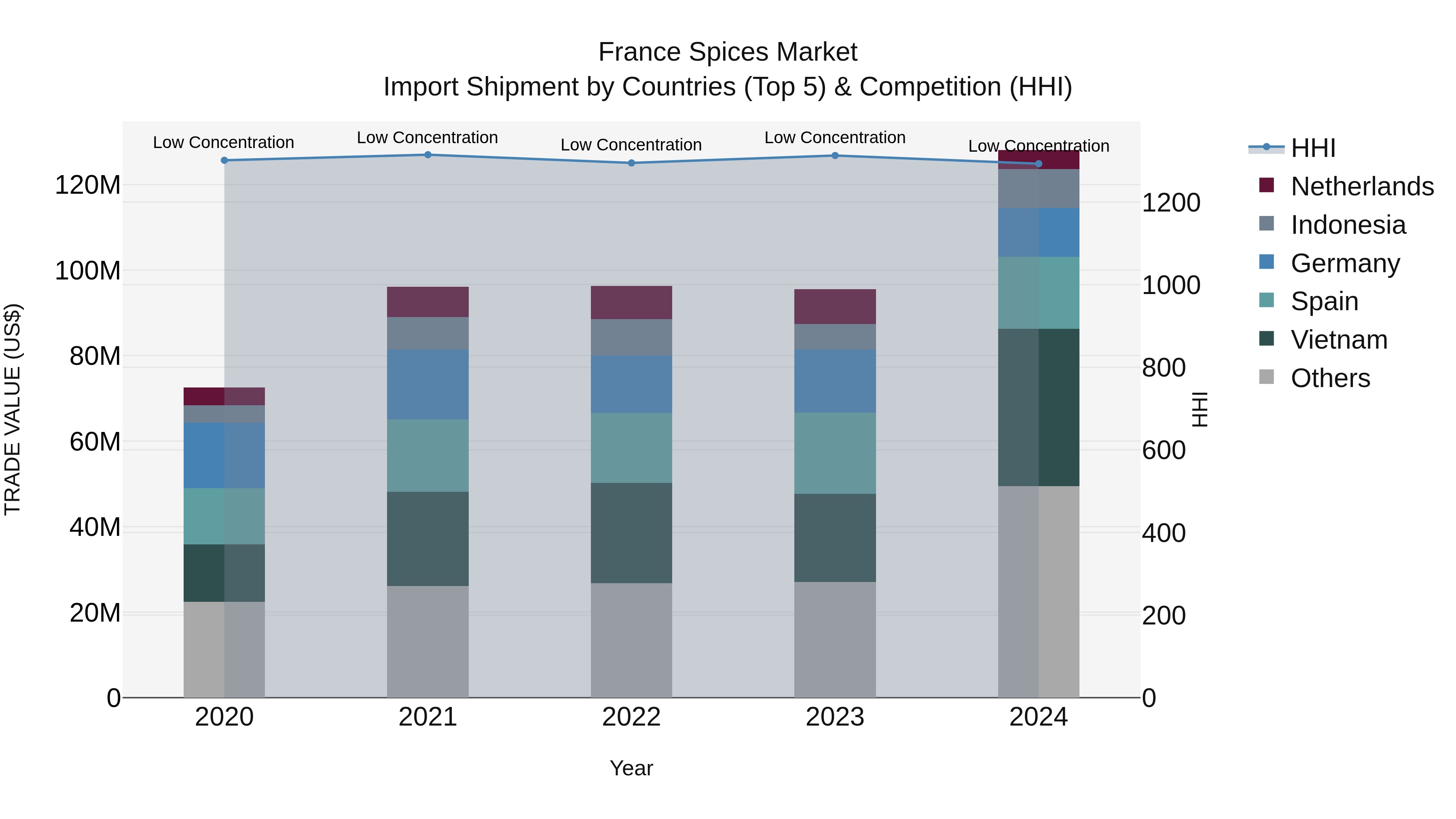France Spices Market Top 5 Importing Countries and Market Competition (HHI) Analysis