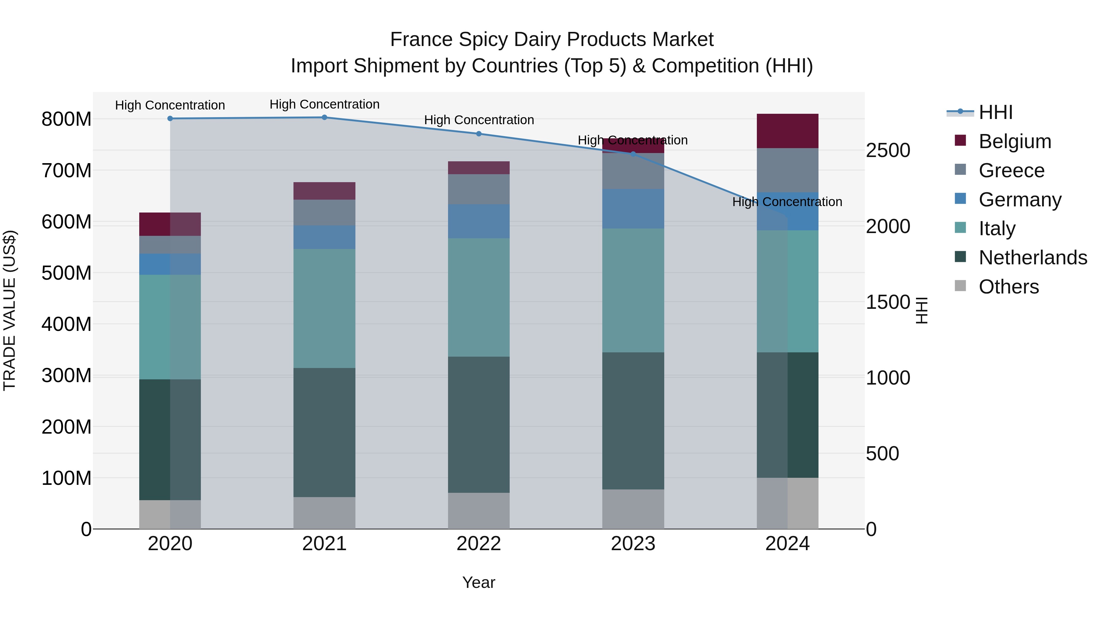 France Spicy Dairy Products Market Top 5 Importing Countries and Market Competition (HHI) Analysis