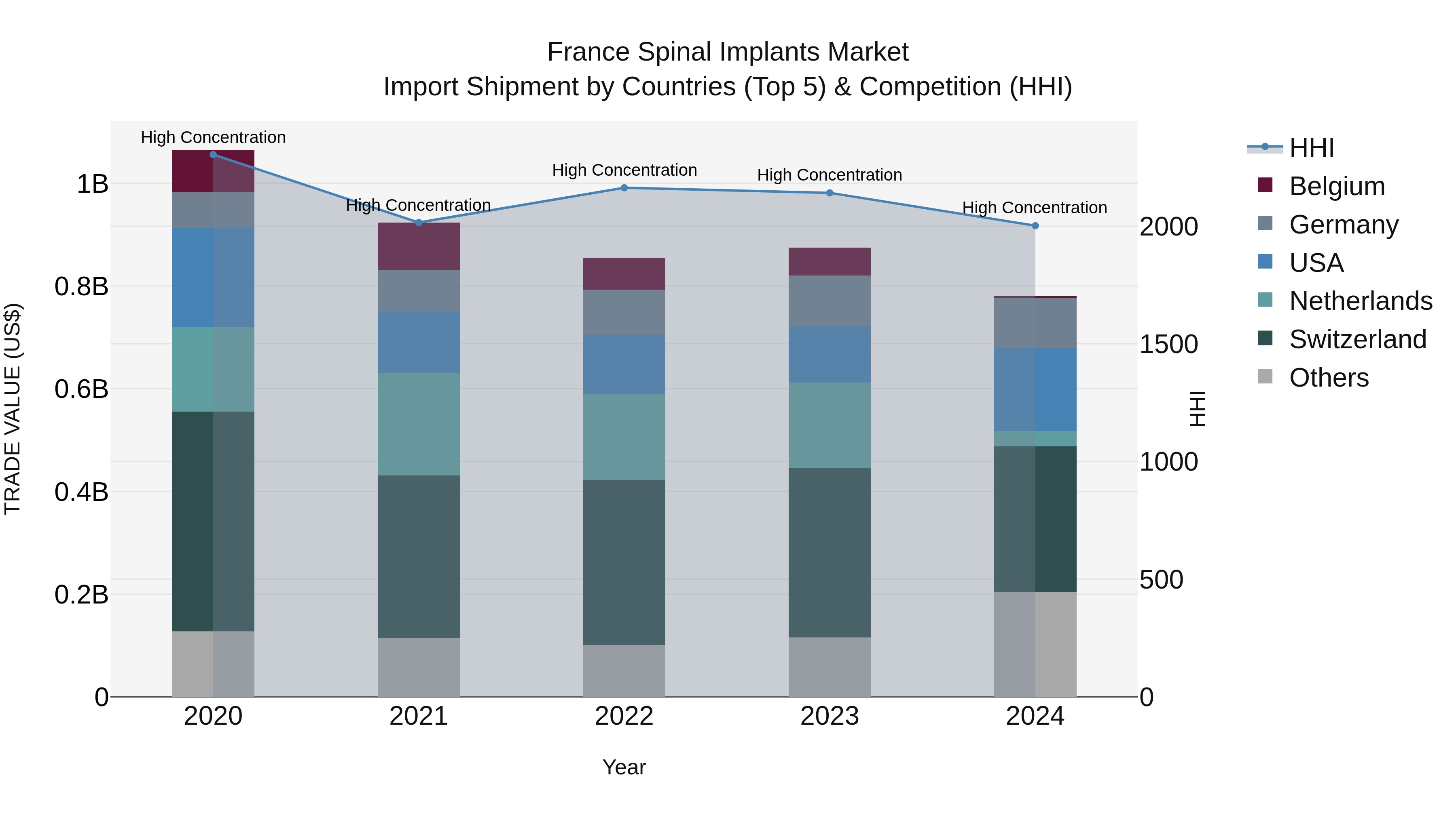 France Spinal Implants Market Top 5 Importing Countries and Market Competition (HHI) Analysis