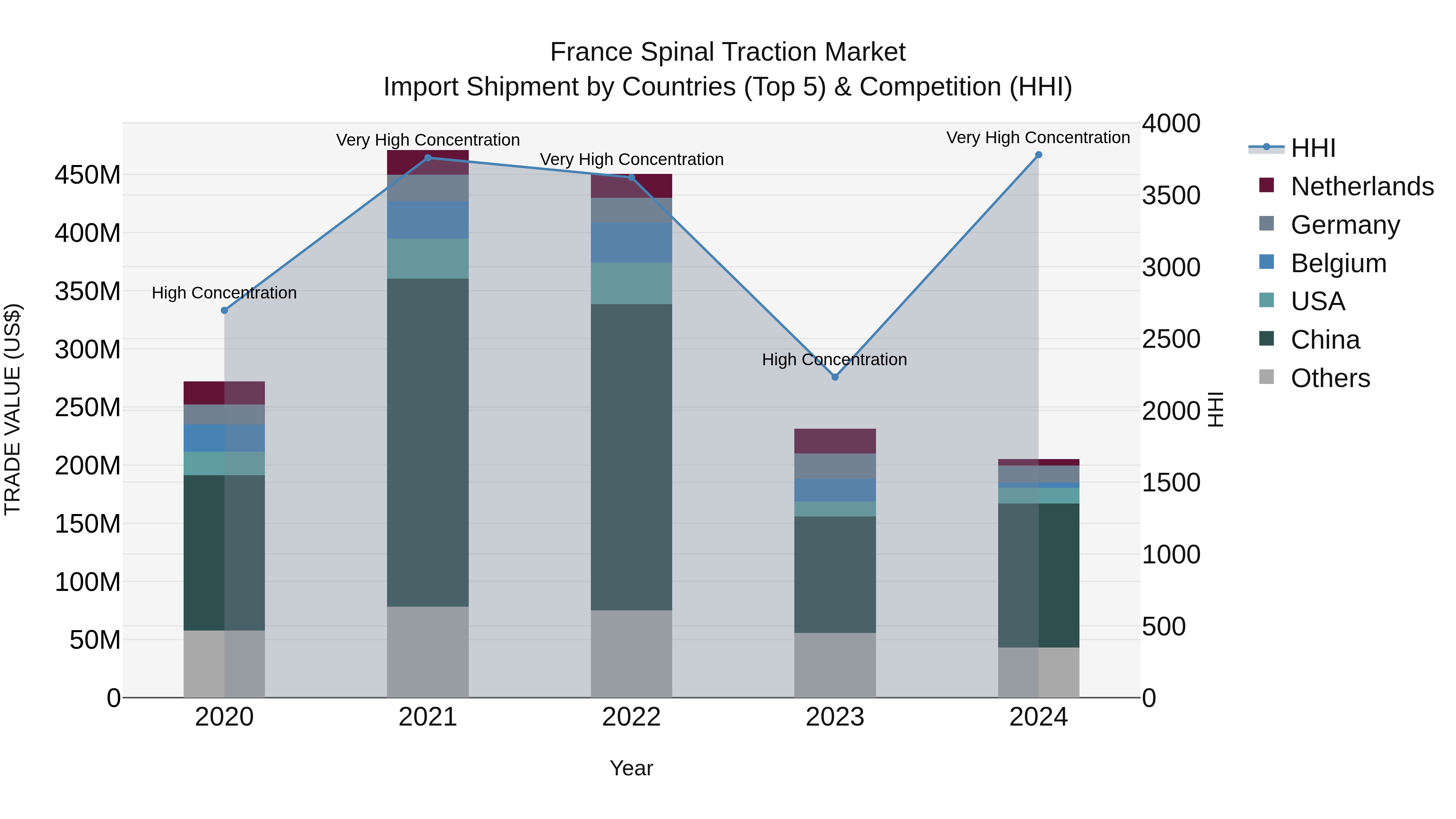 France Spinal Traction Market Top 5 Importing Countries and Market Competition (HHI) Analysis