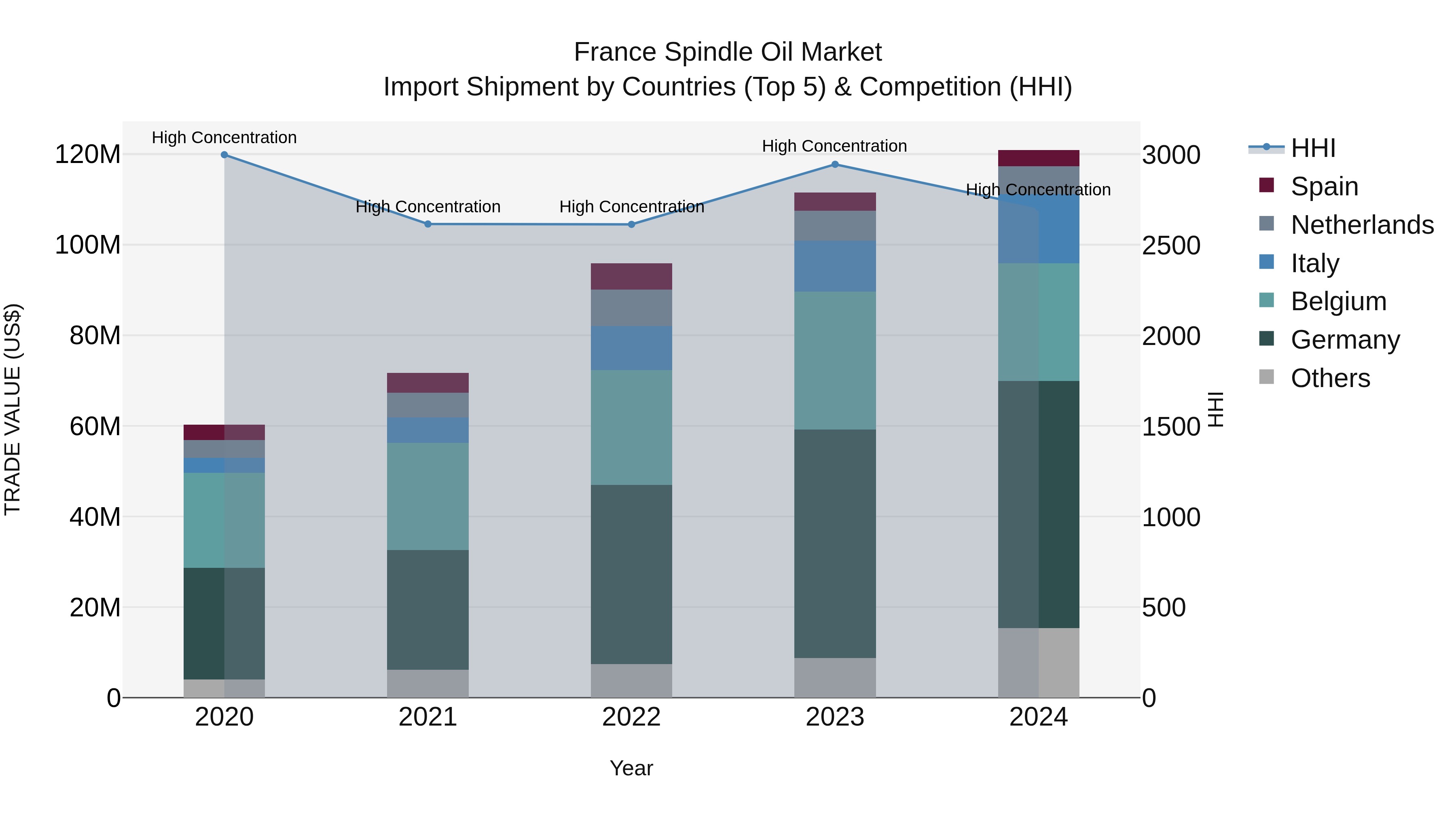 France Spindle Oil Market Top 5 Importing Countries and Market Competition (HHI) Analysis