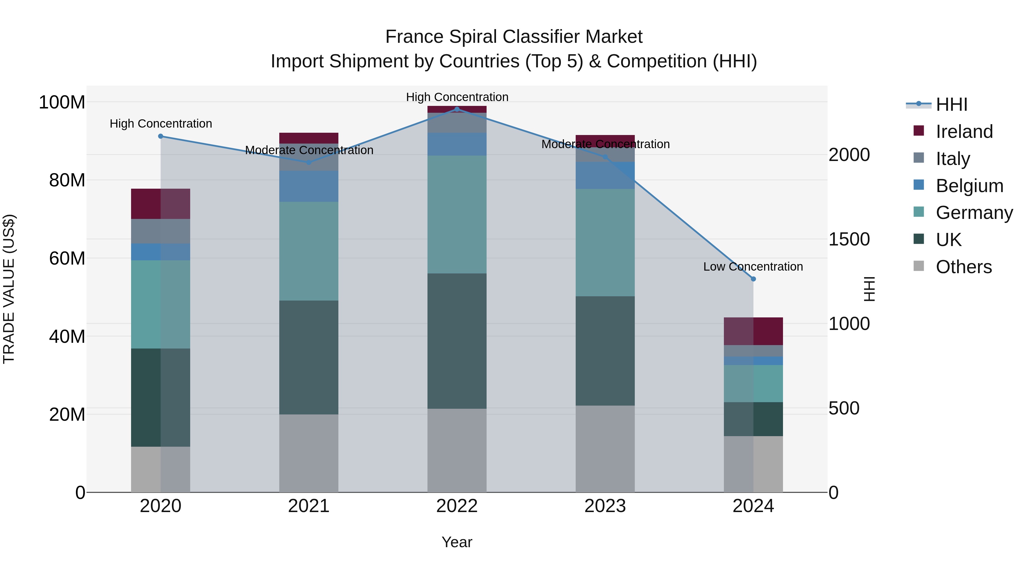 France Spiral Classifier Market Top 5 Importing Countries and Market Competition (HHI) Analysis