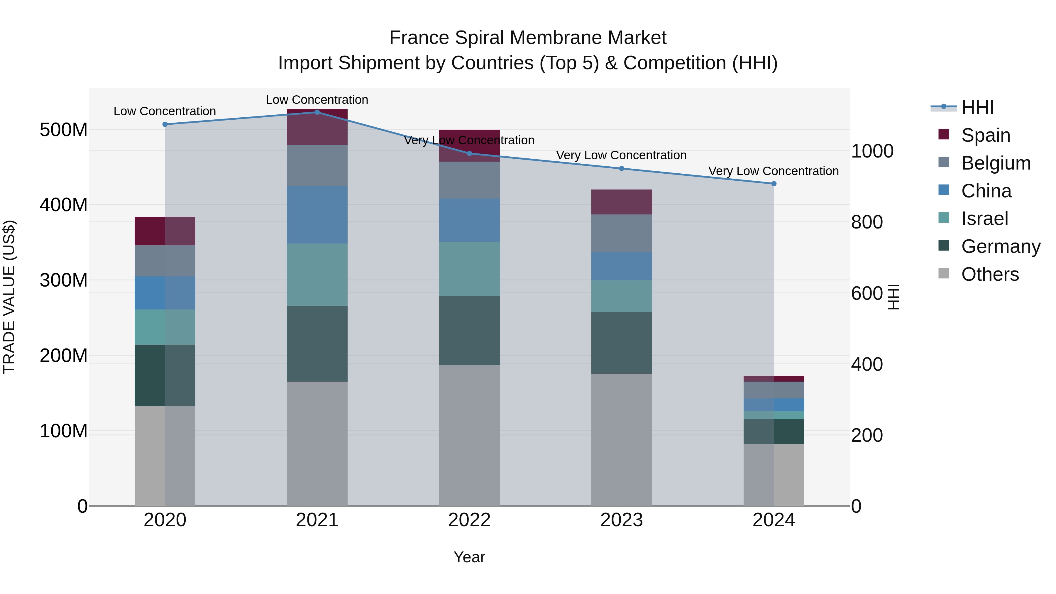 France Spiral Membrane Market Top 5 Importing Countries and Market Competition (HHI) Analysis