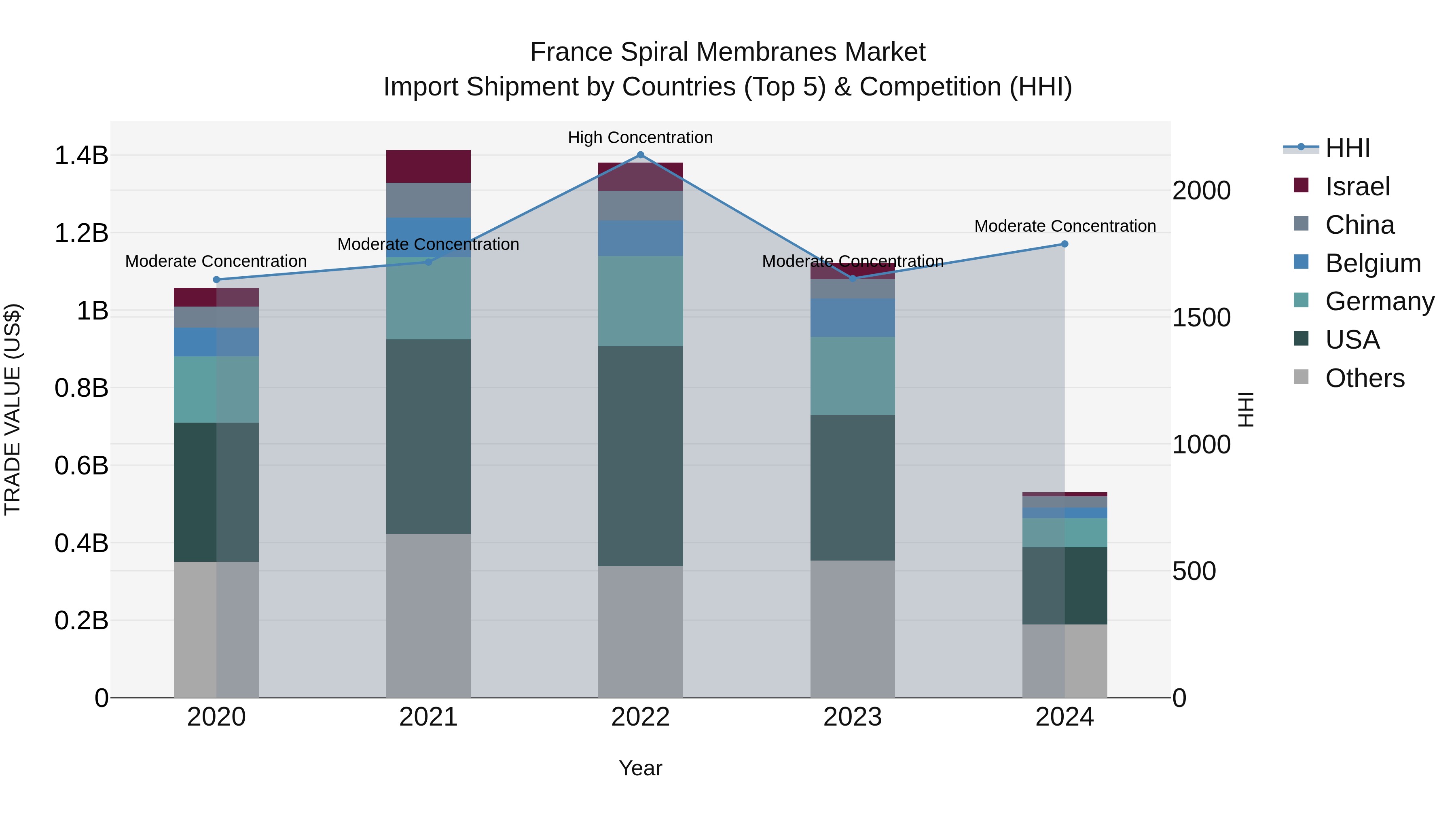 France Spiral Membranes Market Top 5 Importing Countries and Market Competition (HHI) Analysis