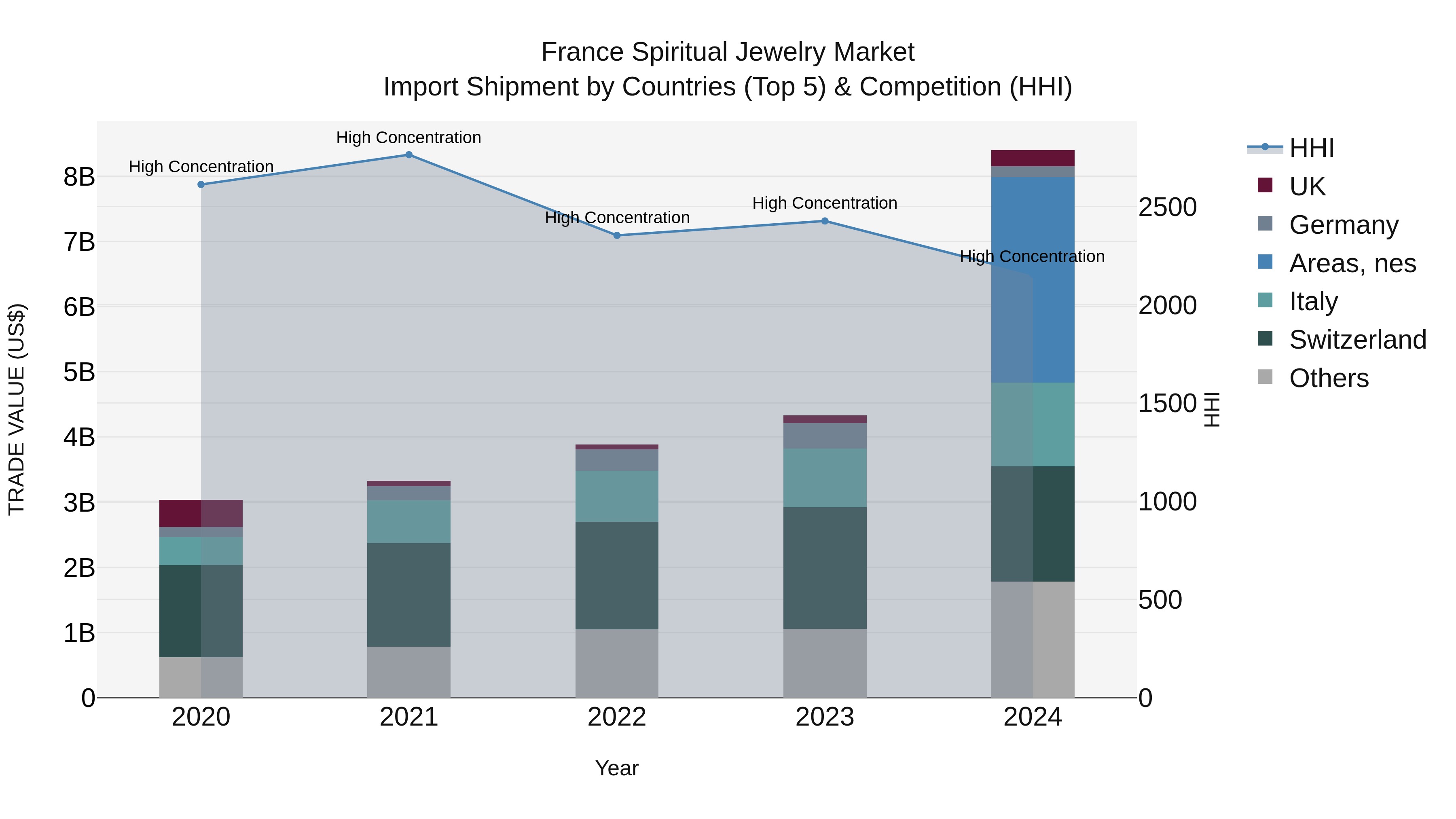France Spiritual Jewelry Market Top 5 Importing Countries and Market Competition (HHI) Analysis