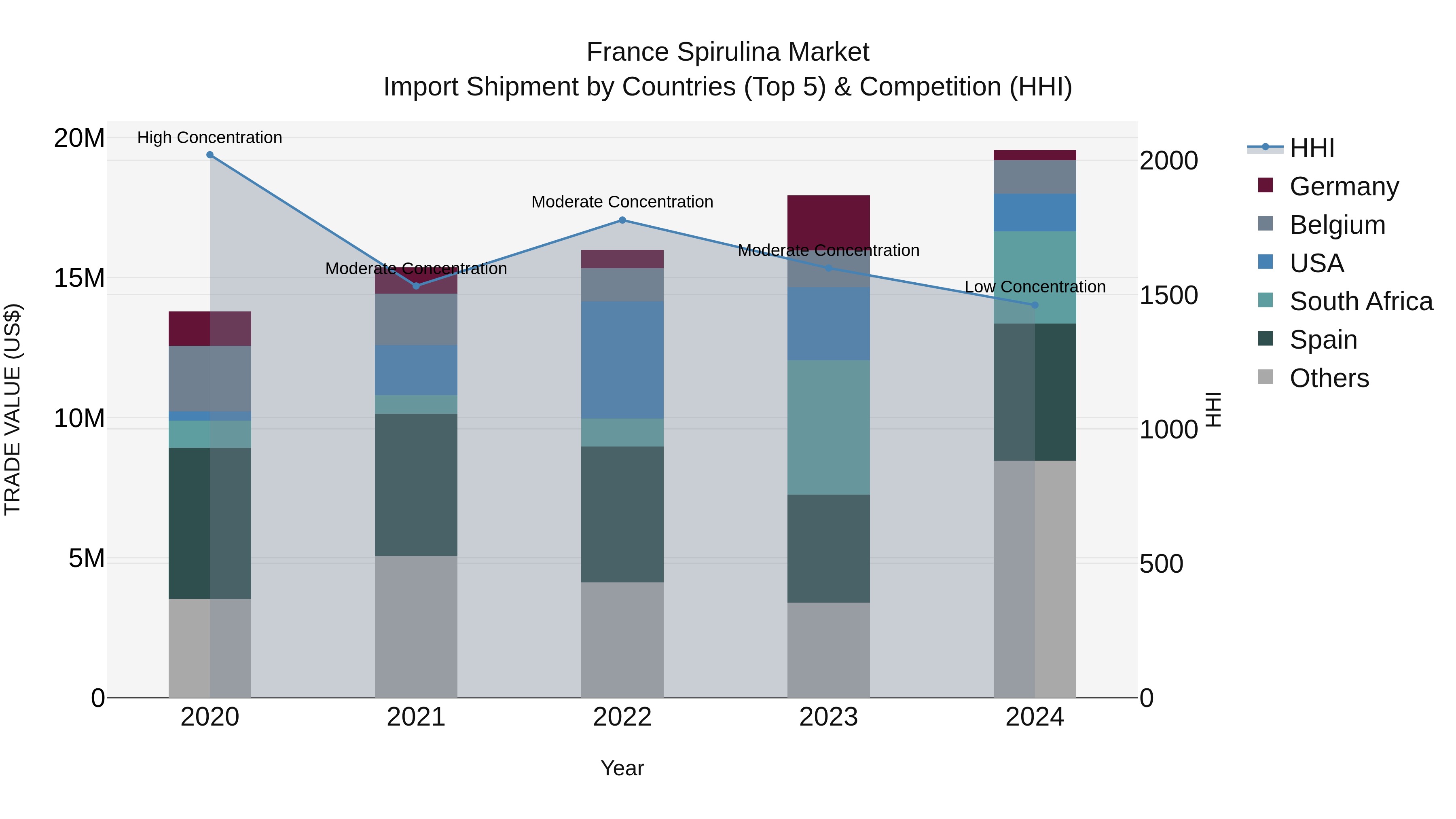 France Spirulina Market Top 5 Importing Countries and Market Competition (HHI) Analysis