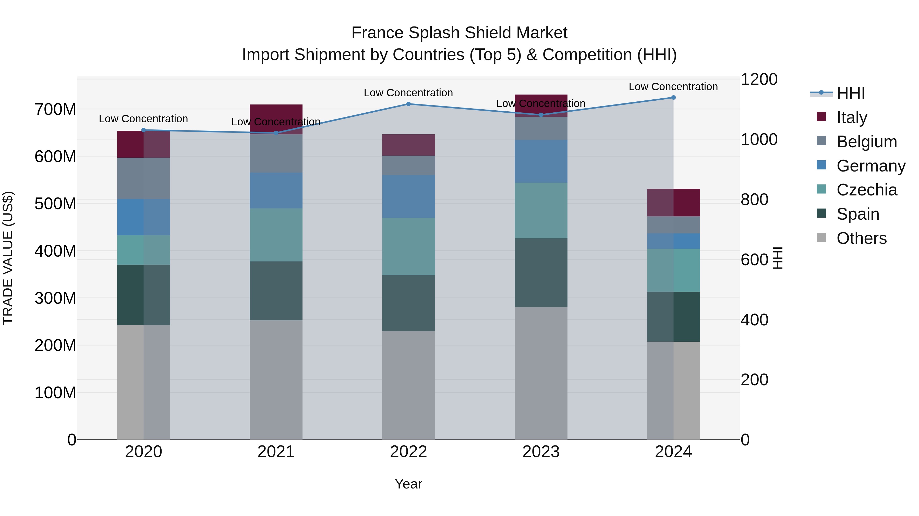 France Splash Shield Market Top 5 Importing Countries and Market Competition (HHI) Analysis