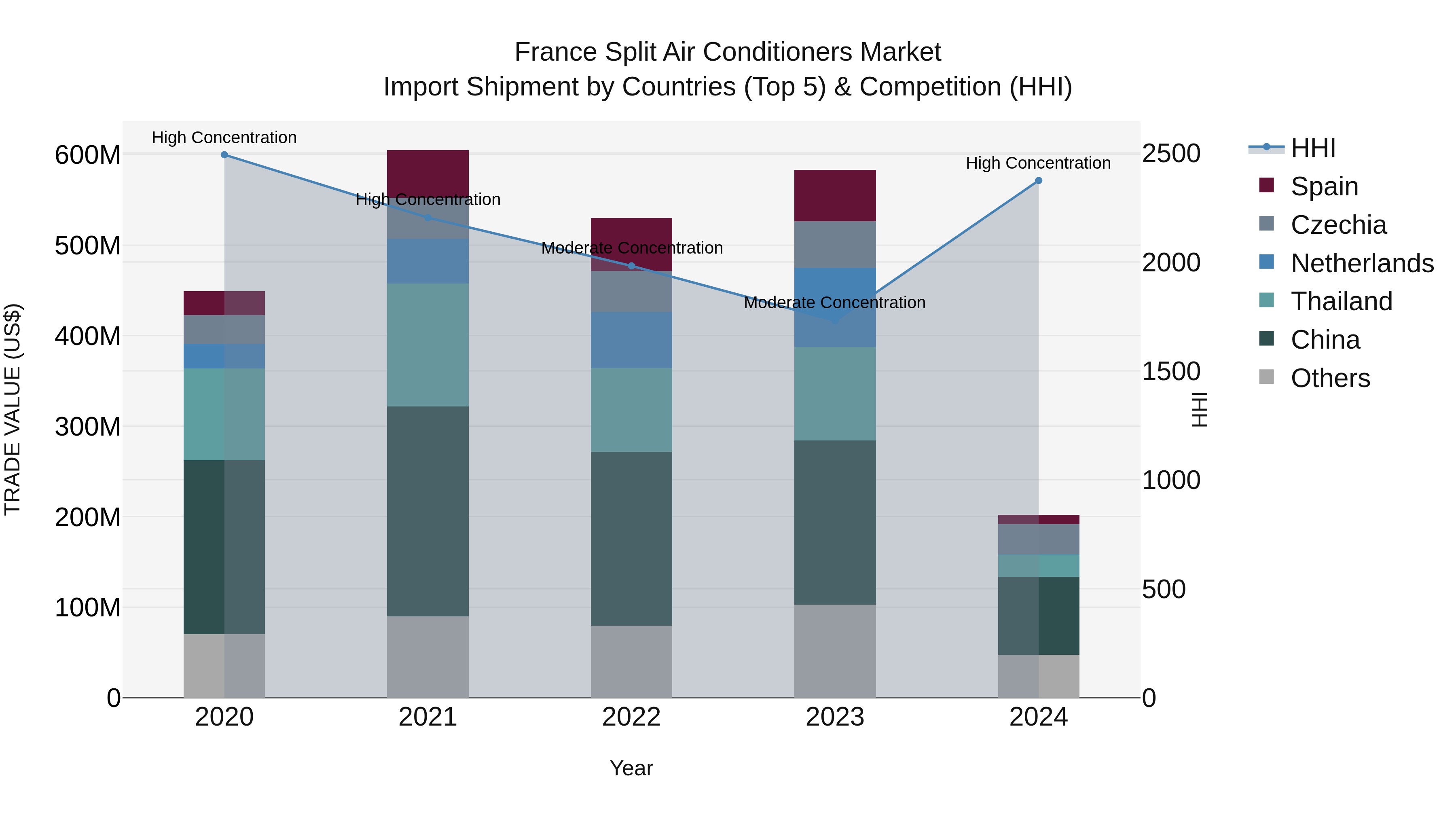 France Split Air Conditioners Market Top 5 Importing Countries and Market Competition (HHI) Analysis
