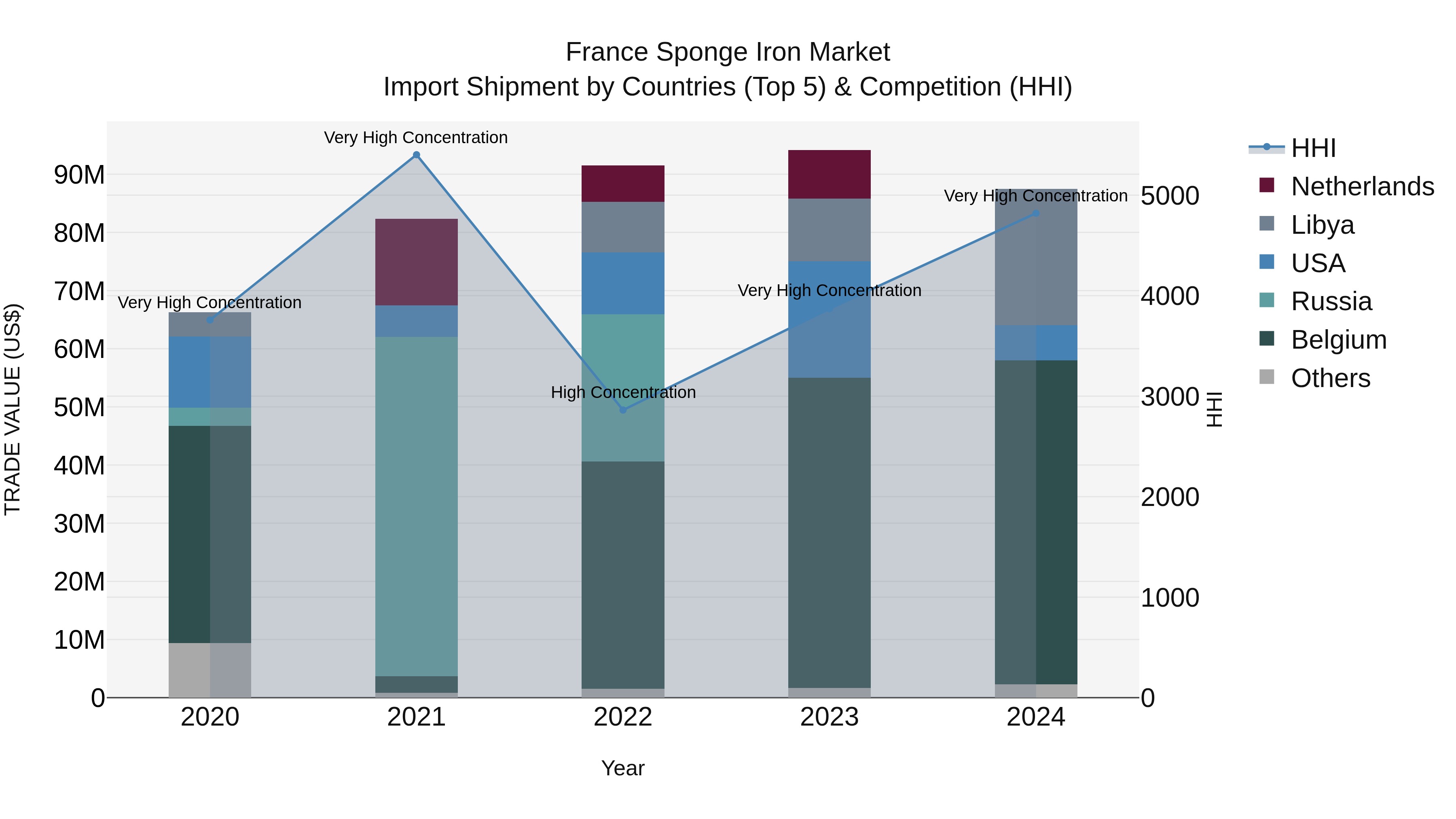 France Sponge Iron Market Top 5 Importing Countries and Market Competition (HHI) Analysis