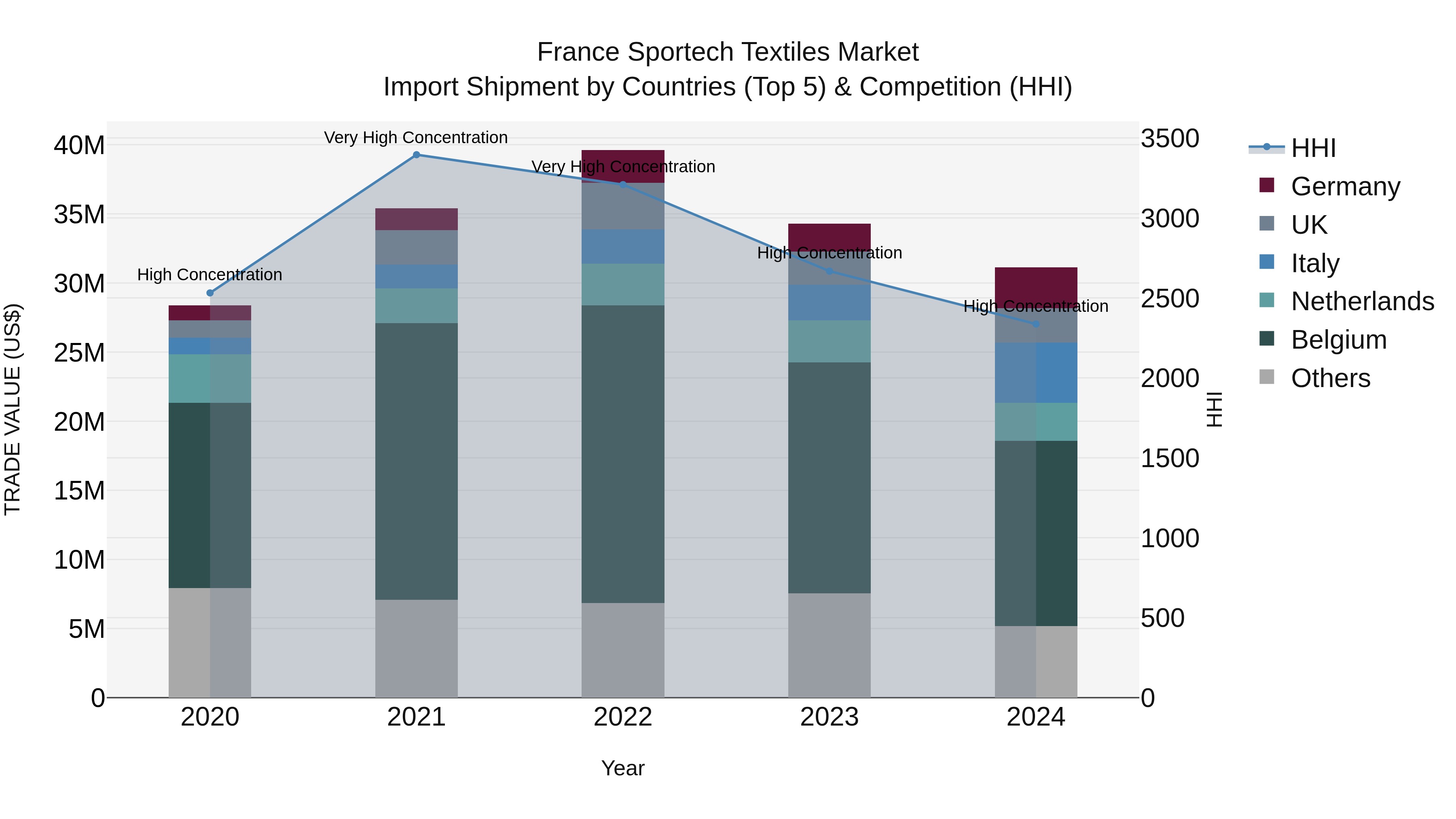 France Sportech Textiles Market Top 5 Importing Countries and Market Competition (HHI) Analysis