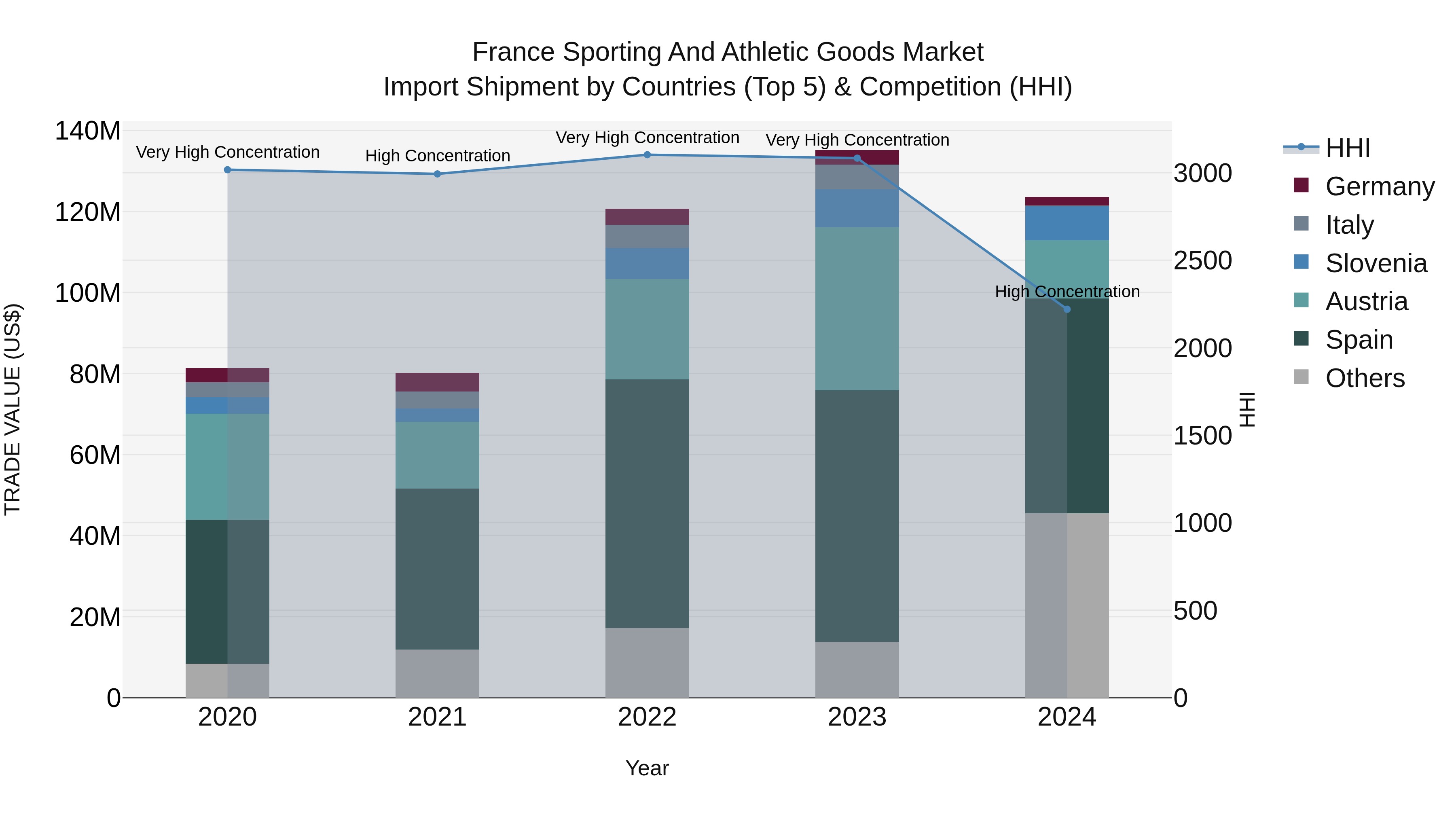 France Sporting and Athletic Goods Market Top 5 Importing Countries and Market Competition (HHI) Analysis