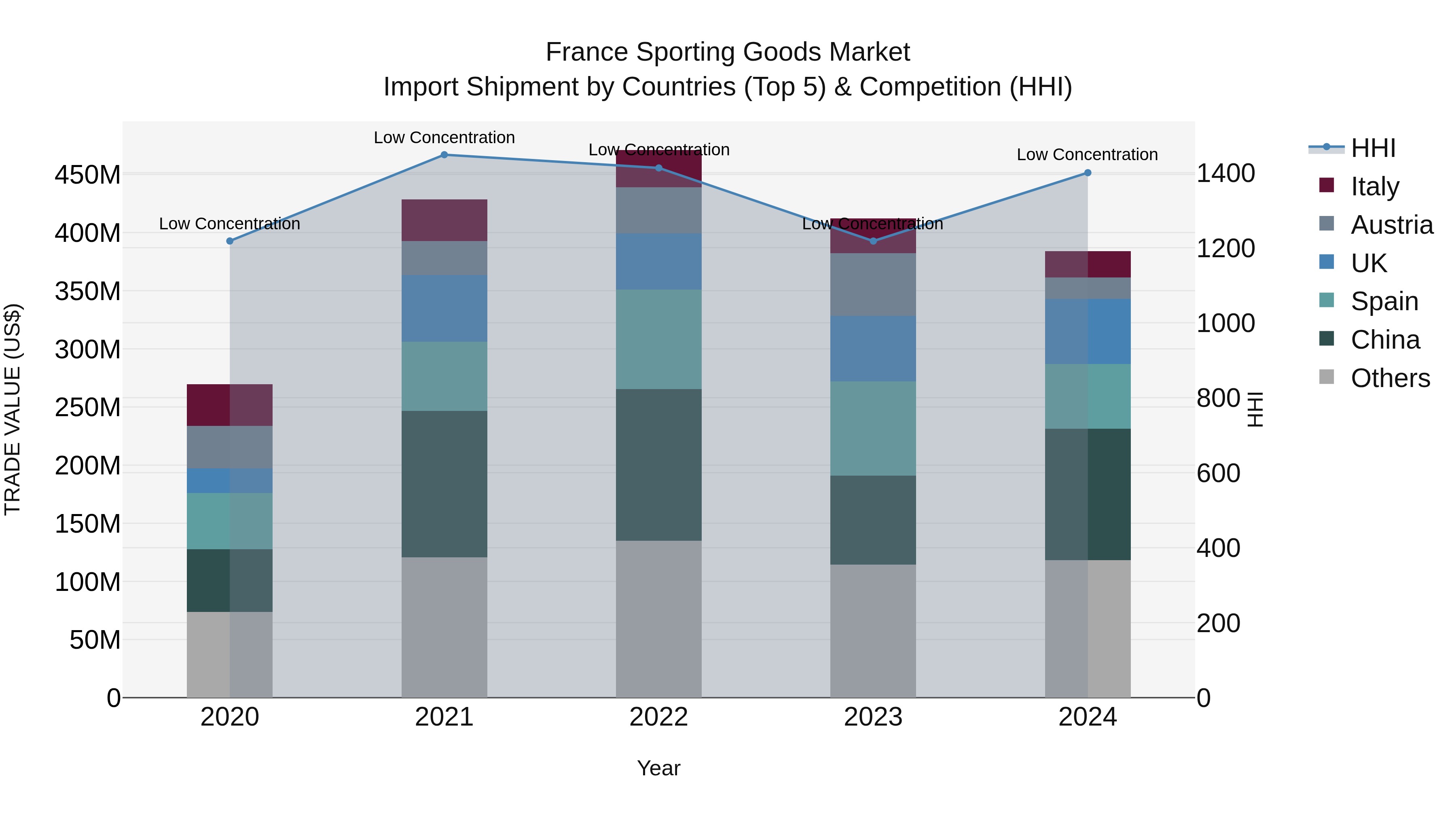 France Sporting Goods Market Top 5 Importing Countries and Market Competition (HHI) Analysis