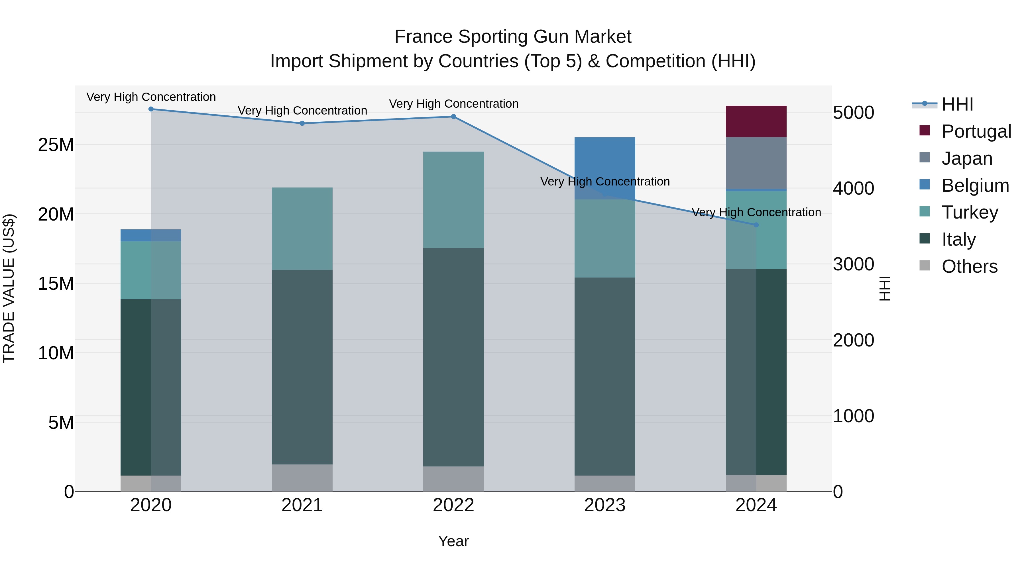 France Sporting Gun Market Top 5 Importing Countries and Market Competition (HHI) Analysis